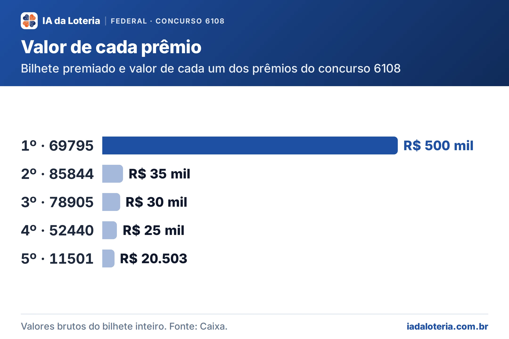 Gráfico de barras: Valor de cada prêmio (Federal, concurso 6108). Bilhete premiado e valor de cada um dos prêmios do concurso 6108. 1º · 69795: R$ 500 mil (destaque); 2º · 85844: R$ 35 mil; 3º · 78905: R$ 30 mil; 4º · 52440: R$ 25 mil; 5º · 11501: R$ 20.503.