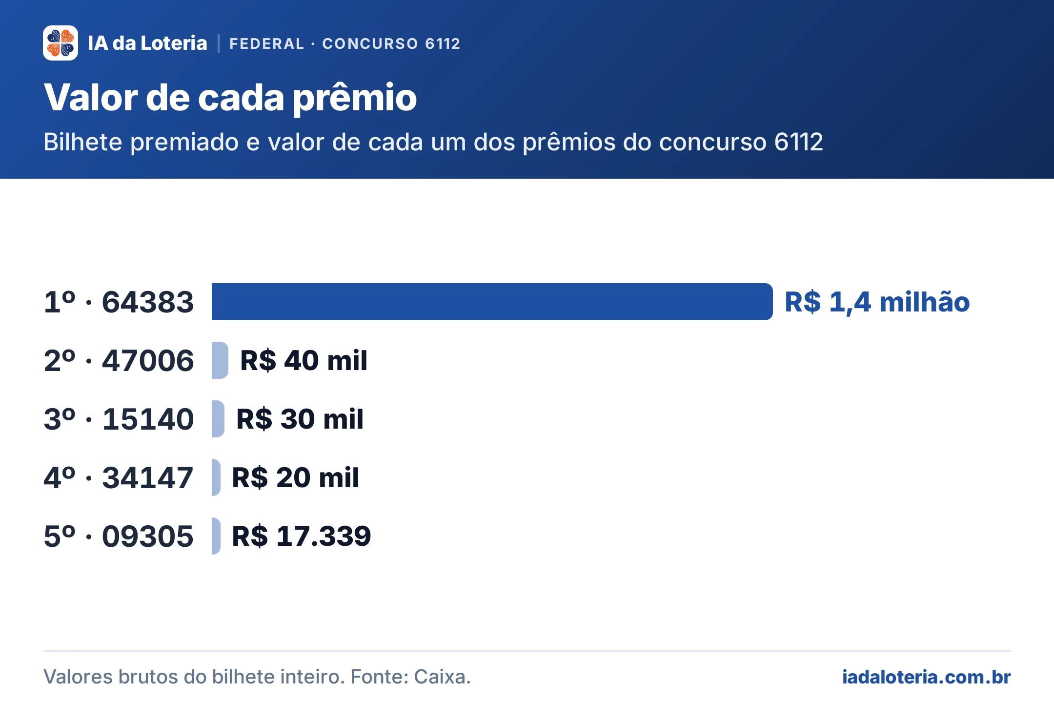 Gráfico de barras: Valor de cada prêmio (Federal, concurso 6112). Bilhete premiado e valor de cada um dos prêmios do concurso 6112. 1º · 64383: R$ 1,4 milhão (destaque); 2º · 47006: R$ 40 mil; 3º · 15140: R$ 30 mil; 4º · 34147: R$ 20 mil; 5º · 09305: R$ 17.339.