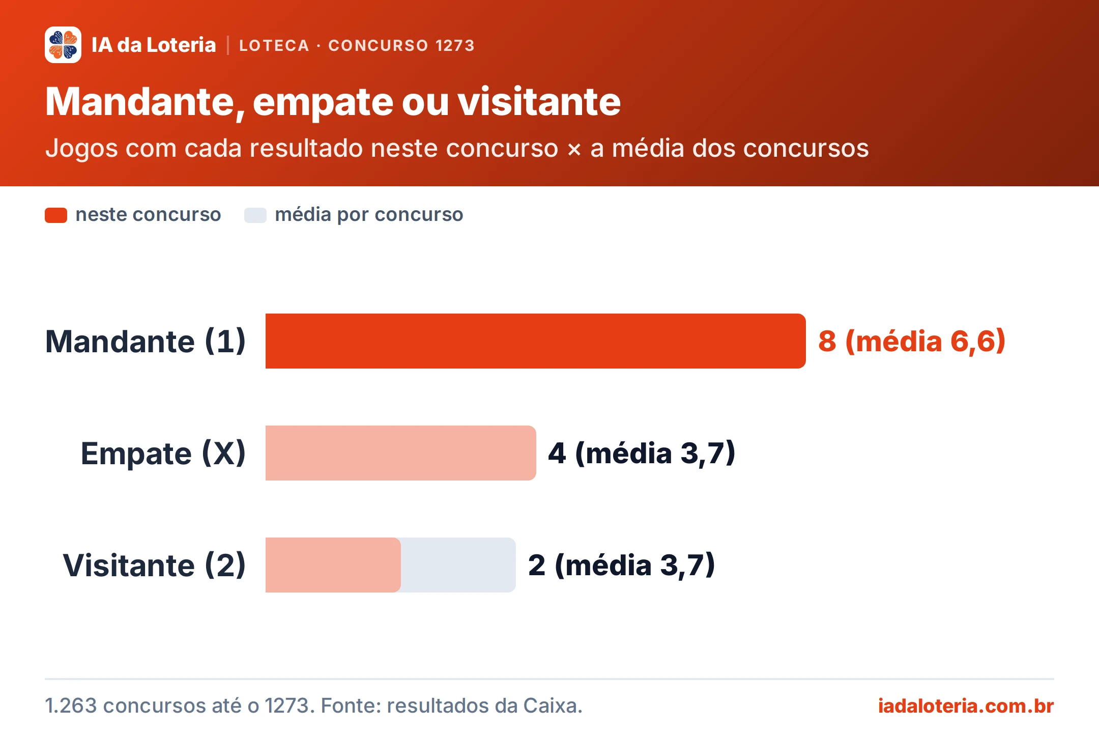 Gráfico de barras: Mandante, empate ou visitante (Loteca, concurso 1273). Jogos com cada resultado neste concurso × a média dos concursos. Mandante (1): 8 (média 6,6) (destaque); Empate (X): 4 (média 3,7); Visitante (2): 2 (média 3,7).