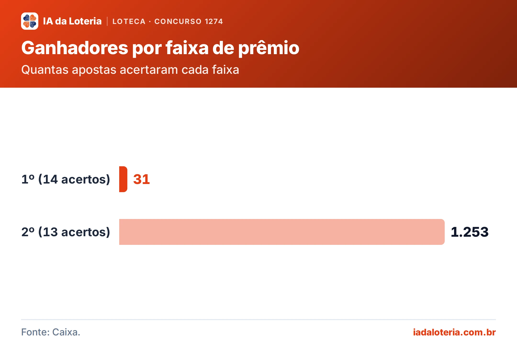 Gráfico de barras: Ganhadores por faixa de prêmio (Loteca, concurso 1274). Quantas apostas acertaram cada faixa. 1º (14 acertos): 31 (destaque); 2º (13 acertos): 1.253.