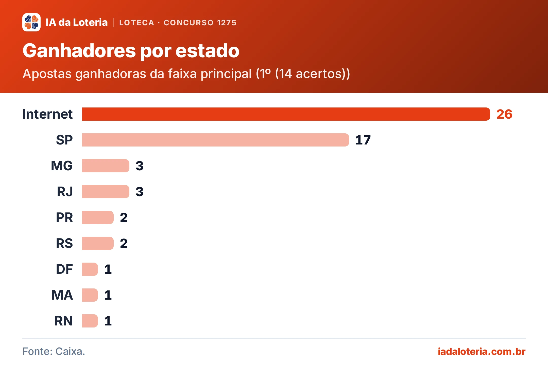 Gráfico de barras: Ganhadores por estado (Loteca, concurso 1275). Apostas ganhadoras da faixa principal (1º (14 acertos)). Internet: 26 (destaque); SP: 17; MG: 3; RJ: 3; PR: 2; RS: 2; DF: 1; MA: 1; RN: 1.