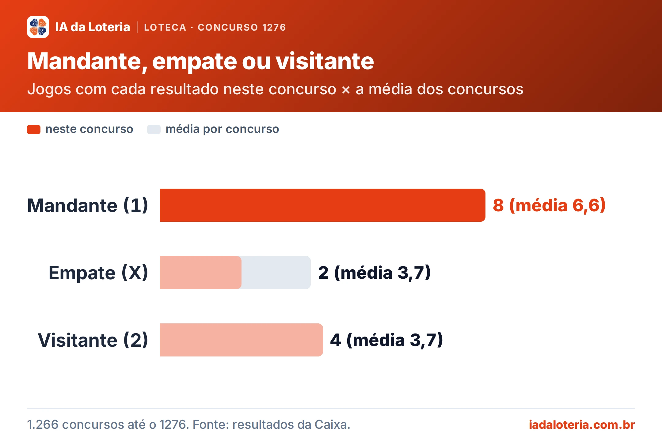 Gráfico de barras: Mandante, empate ou visitante (Loteca, concurso 1276). Jogos com cada resultado neste concurso × a média dos concursos. Mandante (1): 8 (média 6,6) (destaque); Empate (X): 2 (média 3,7); Visitante (2): 4 (média 3,7).
