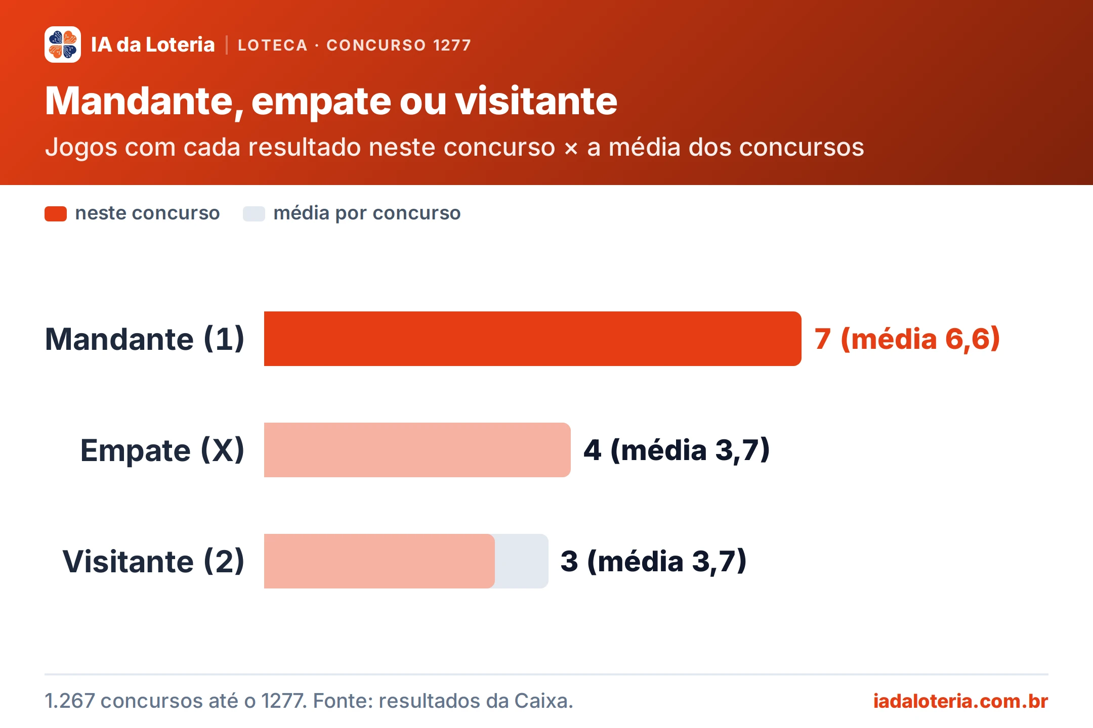 Gráfico de barras: Mandante, empate ou visitante (Loteca, concurso 1277). Jogos com cada resultado neste concurso × a média dos concursos. Mandante (1): 7 (média 6,6) (destaque); Empate (X): 4 (média 3,7); Visitante (2): 3 (média 3,7).