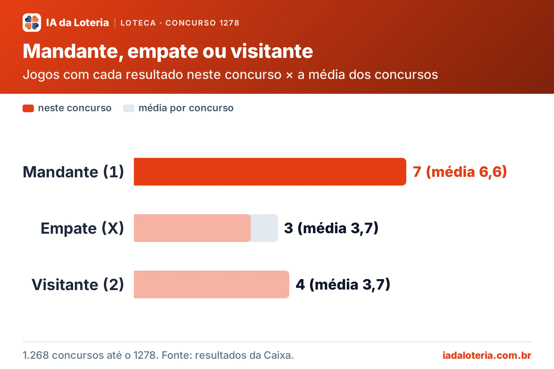 Gráfico de barras: Mandante, empate ou visitante (Loteca, concurso 1278). Jogos com cada resultado neste concurso × a média dos concursos. Mandante (1): 7 (média 6,6) (destaque); Empate (X): 3 (média 3,7); Visitante (2): 4 (média 3,7).