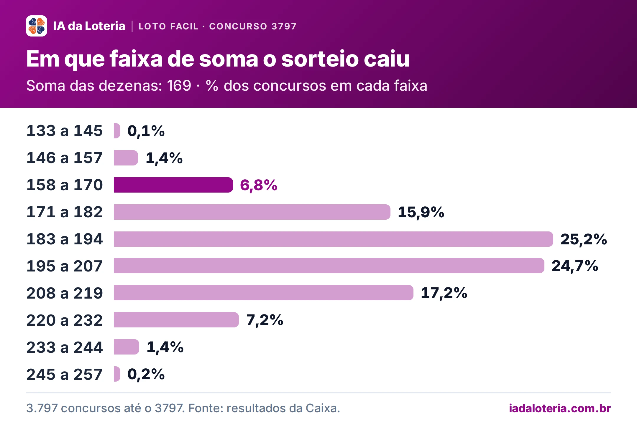 Gráfico de barras: Em que faixa de soma o sorteio caiu (Loto Facil, concurso 3797). Soma das dezenas: 169 · % dos concursos em cada faixa. 133 a 145: 0,1%; 146 a 157: 1,4%; 158 a 170: 6,8% (destaque); 171 a 182: 15,9%; 183 a 194: 25,2%; 195 a 207: 24,7%; 208 a 219: 17,2%; 220 a 232: 7,2%; 233 a 244: 1,4%; 245 a 257: 0,2%.