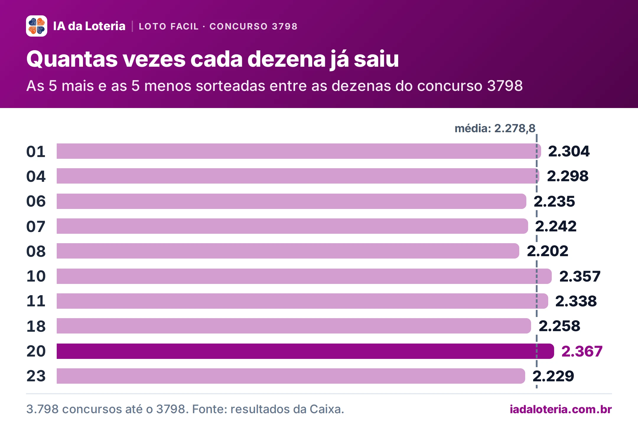Gráfico de barras: Quantas vezes cada dezena já saiu (Loto Facil, concurso 3798). As 5 mais e as 5 menos sorteadas entre as dezenas do concurso 3798. 01: 2.304; 04: 2.298; 06: 2.235; 07: 2.242; 08: 2.202; 10: 2.357; 11: 2.338; 18: 2.258; 20: 2.367 (destaque); 23: 2.229. Média: 2.278,8.