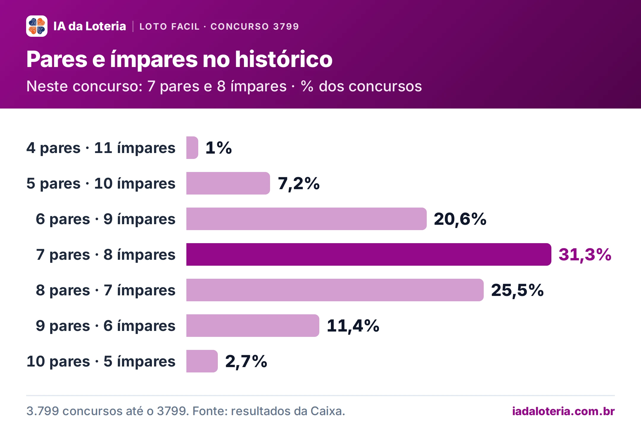 Gráfico de barras: Pares e ímpares no histórico (Loto Facil, concurso 3799). Neste concurso: 7 pares e 8 ímpares · % dos concursos. 4 pares · 11 ímpares: 1%; 5 pares · 10 ímpares: 7,2%; 6 pares · 9 ímpares: 20,6%; 7 pares · 8 ímpares: 31,3% (destaque); 8 pares · 7 ímpares: 25,5%; 9 pares · 6 ímpares: 11,4%; 10 pares · 5 ímpares: 2,7%.