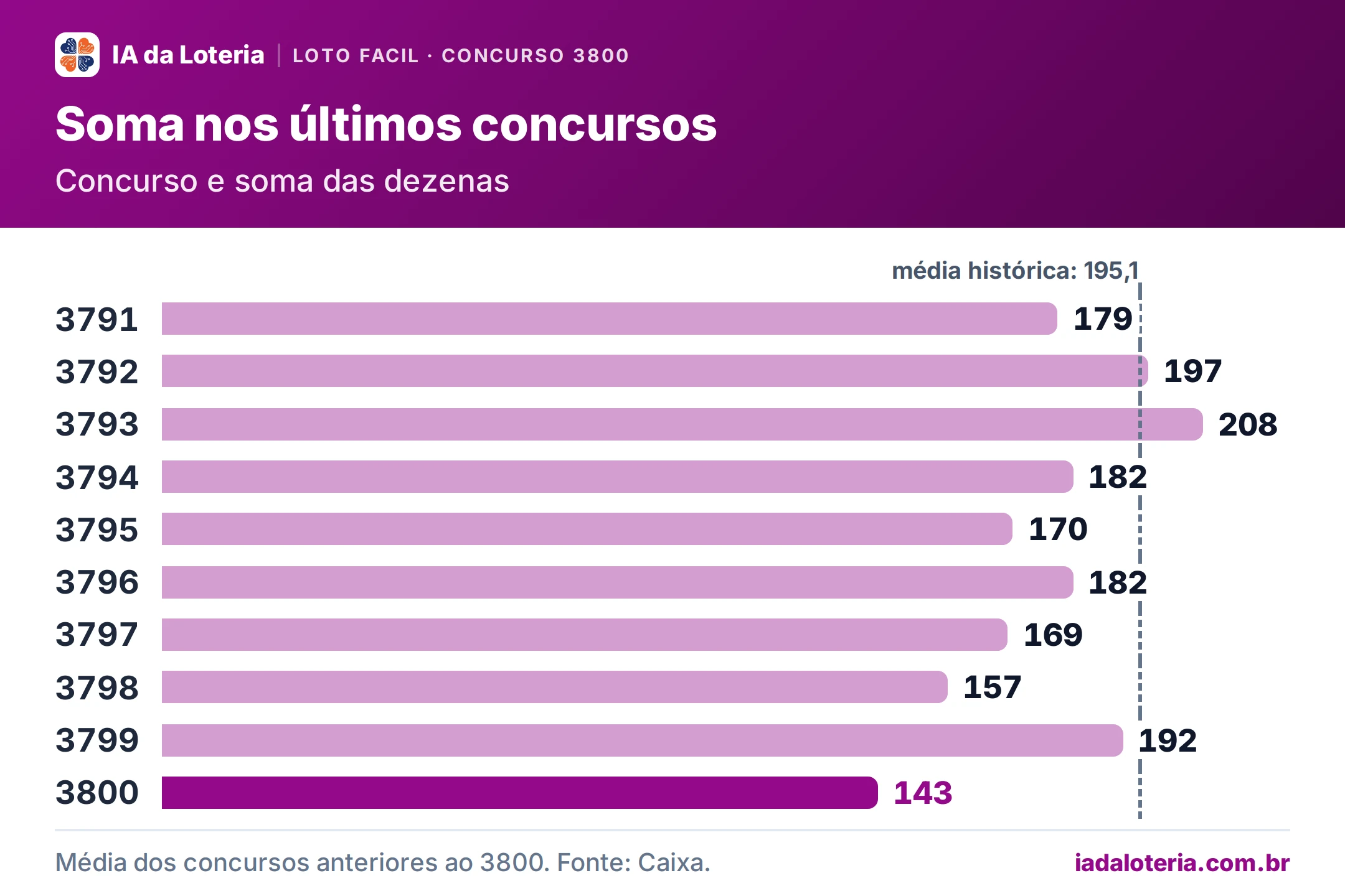 Gráfico de barras: Soma nos últimos concursos (Loto Facil, concurso 3800). Concurso e soma das dezenas. 3791: 179; 3792: 197; 3793: 208; 3794: 182; 3795: 170; 3796: 182; 3797: 169; 3798: 157; 3799: 192; 3800: 143 (destaque). Média histórica: 195,1.