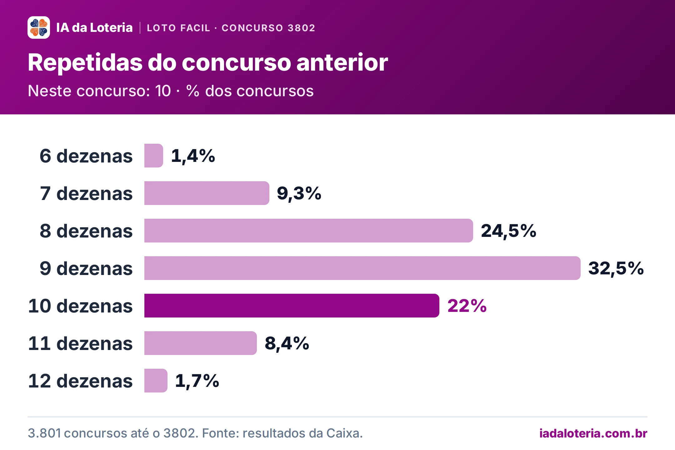 Gráfico de barras: Repetidas do concurso anterior (Loto Facil, concurso 3802). Neste concurso: 10 · % dos concursos. 6 dezenas: 1,4%; 7 dezenas: 9,3%; 8 dezenas: 24,5%; 9 dezenas: 32,5%; 10 dezenas: 22% (destaque); 11 dezenas: 8,4%; 12 dezenas: 1,7%.
