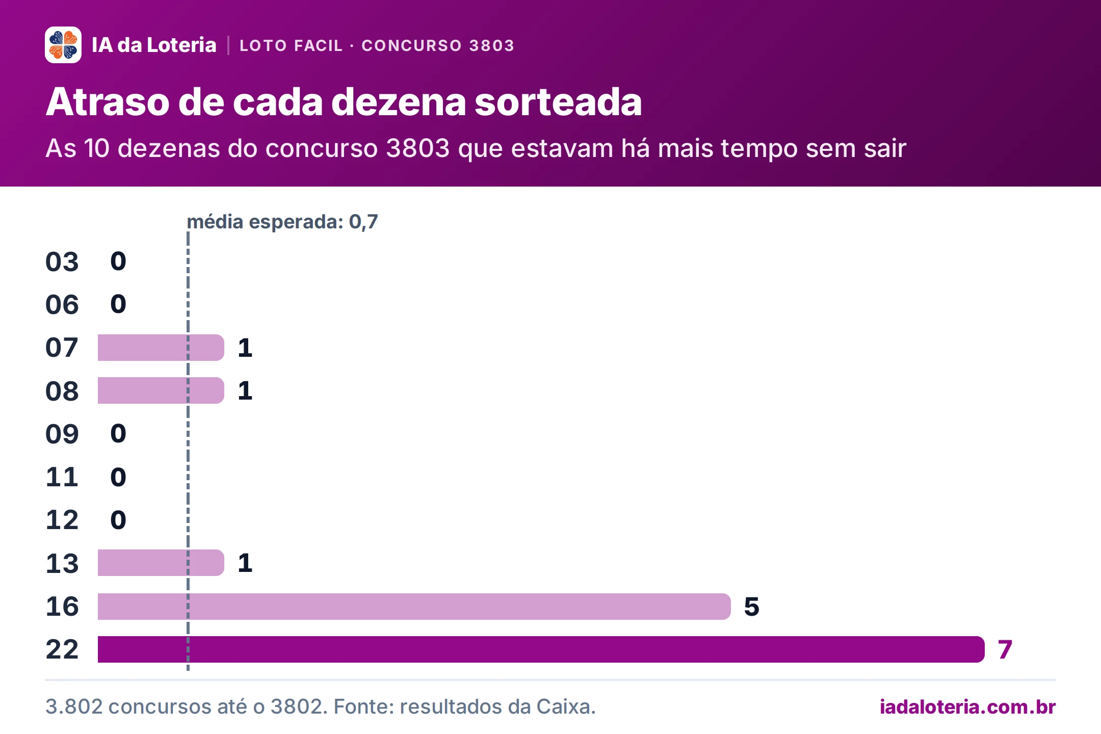 Gráfico de barras: Atraso de cada dezena sorteada (Loto Facil, concurso 3803). As 10 dezenas do concurso 3803 que estavam há mais tempo sem sair. 03: 0; 06: 0; 07: 1; 08: 1; 09: 0; 11: 0; 12: 0; 13: 1; 16: 5; 22: 7 (destaque). Média esperada: 0,7.