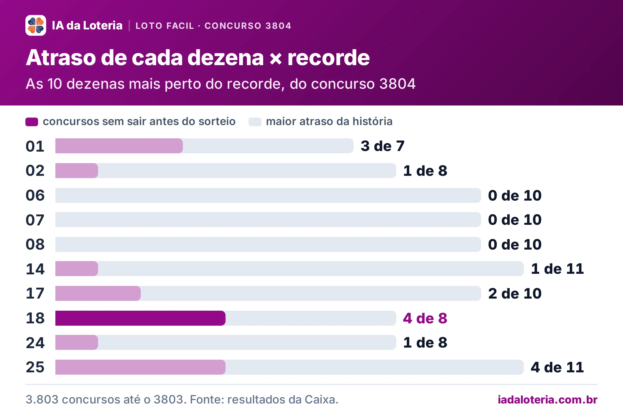 Gráfico de barras: Atraso de cada dezena × recorde (Loto Facil, concurso 3804). As 10 dezenas mais perto do recorde, do concurso 3804. 01: 3 de 7; 02: 1 de 8; 06: 0 de 10; 07: 0 de 10; 08: 0 de 10; 14: 1 de 11; 17: 2 de 10; 18: 4 de 8 (destaque); 24: 1 de 8; 25: 4 de 11.