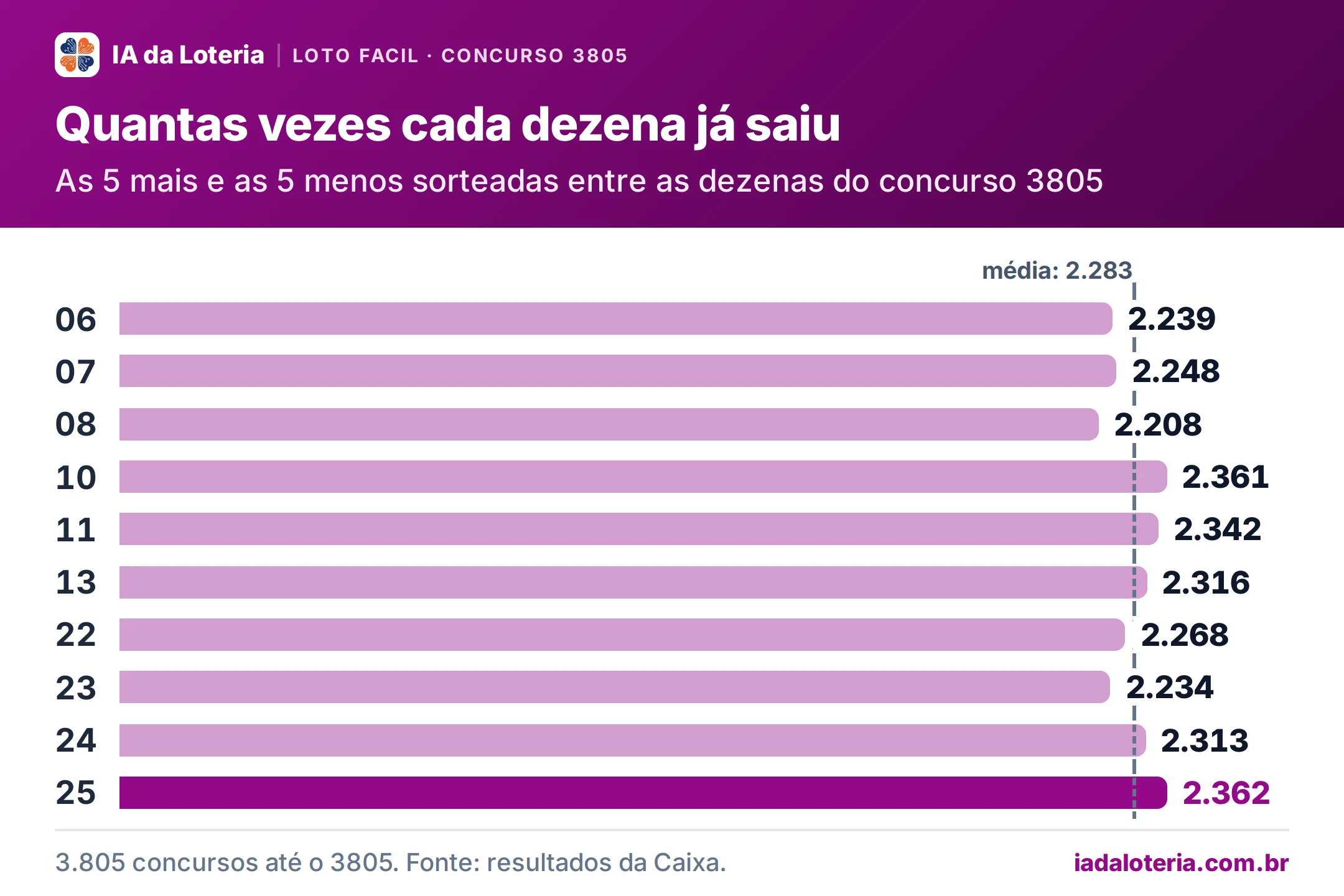 Gráfico de barras: Quantas vezes cada dezena já saiu (Loto Facil, concurso 3805). As 5 mais e as 5 menos sorteadas entre as dezenas do concurso 3805. 06: 2.239; 07: 2.248; 08: 2.208; 10: 2.361; 11: 2.342; 13: 2.316; 22: 2.268; 23: 2.234; 24: 2.313; 25: 2.362 (destaque). Média: 2.283.