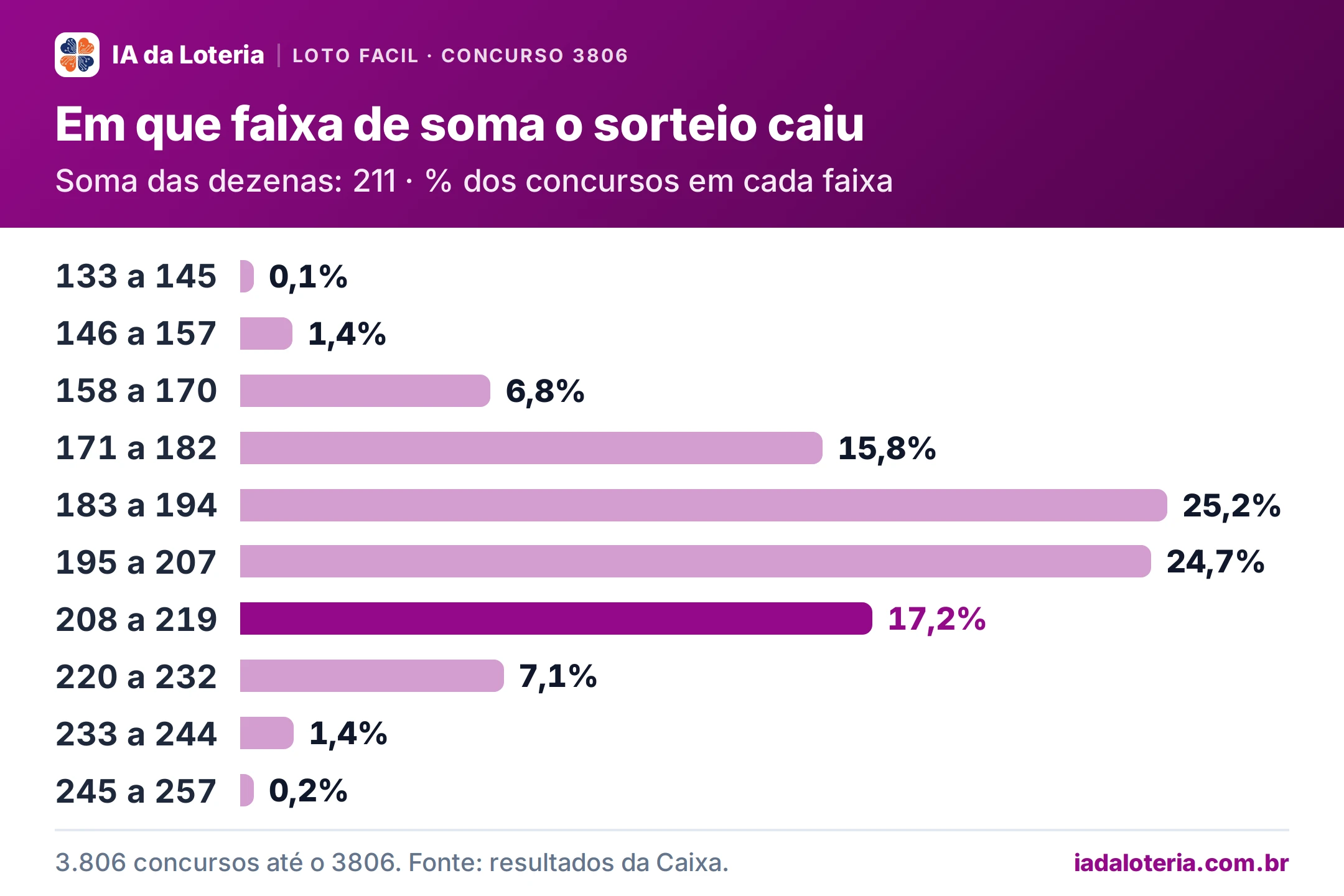 Gráfico de barras: Em que faixa de soma o sorteio caiu (Loto Facil, concurso 3806). Soma das dezenas: 211 · % dos concursos em cada faixa. 133 a 145: 0,1%; 146 a 157: 1,4%; 158 a 170: 6,8%; 171 a 182: 15,8%; 183 a 194: 25,2%; 195 a 207: 24,7%; 208 a 219: 17,2% (destaque); 220 a 232: 7,1%; 233 a 244: 1,4%; 245 a 257: 0,2%.