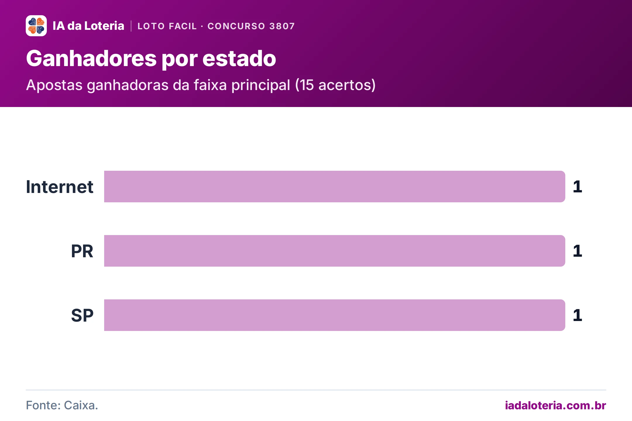 Gráfico de barras: Ganhadores por estado (Loto Facil, concurso 3807). Apostas ganhadoras da faixa principal (15 acertos). Internet: 1; PR: 1; SP: 1.