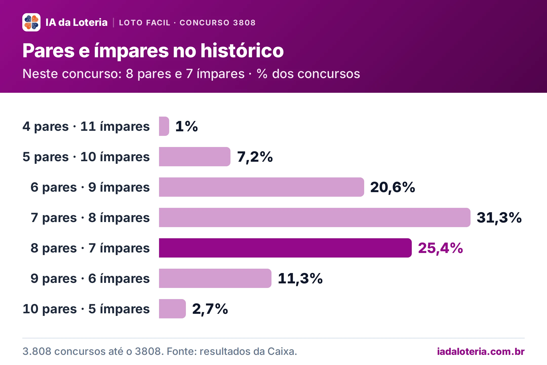 Gráfico de barras: Pares e ímpares no histórico (Loto Facil, concurso 3808). Neste concurso: 8 pares e 7 ímpares · % dos concursos. 4 pares · 11 ímpares: 1%; 5 pares · 10 ímpares: 7,2%; 6 pares · 9 ímpares: 20,6%; 7 pares · 8 ímpares: 31,3%; 8 pares · 7 ímpares: 25,4% (destaque); 9 pares · 6 ímpares: 11,3%; 10 pares · 5 ímpares: 2,7%.