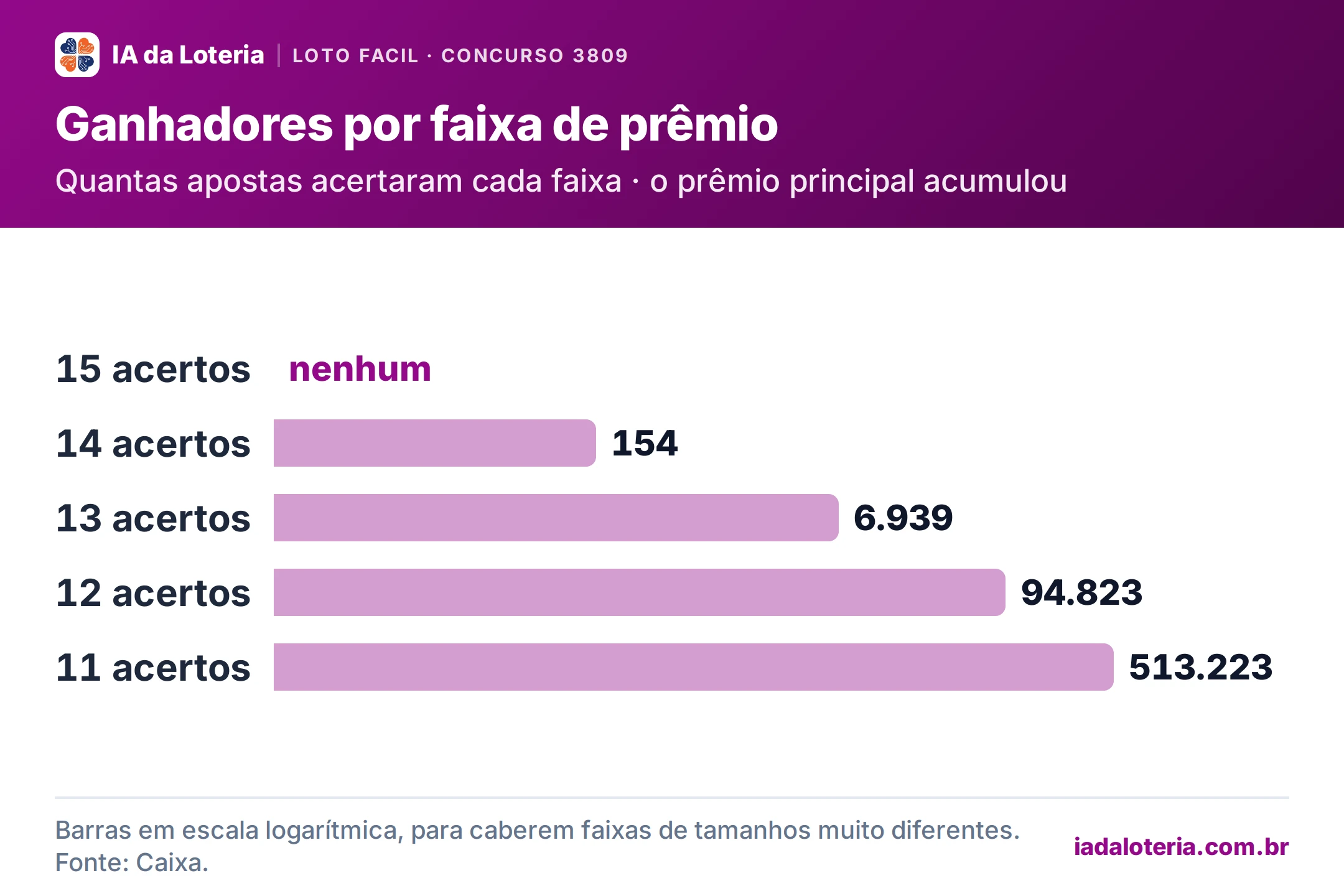 Gráfico de barras: Ganhadores por faixa de prêmio (Loto Facil, concurso 3809). Quantas apostas acertaram cada faixa · o prêmio principal acumulou. 15 acertos: nenhum (destaque); 14 acertos: 154; 13 acertos: 6.939; 12 acertos: 94.823; 11 acertos: 513.223.