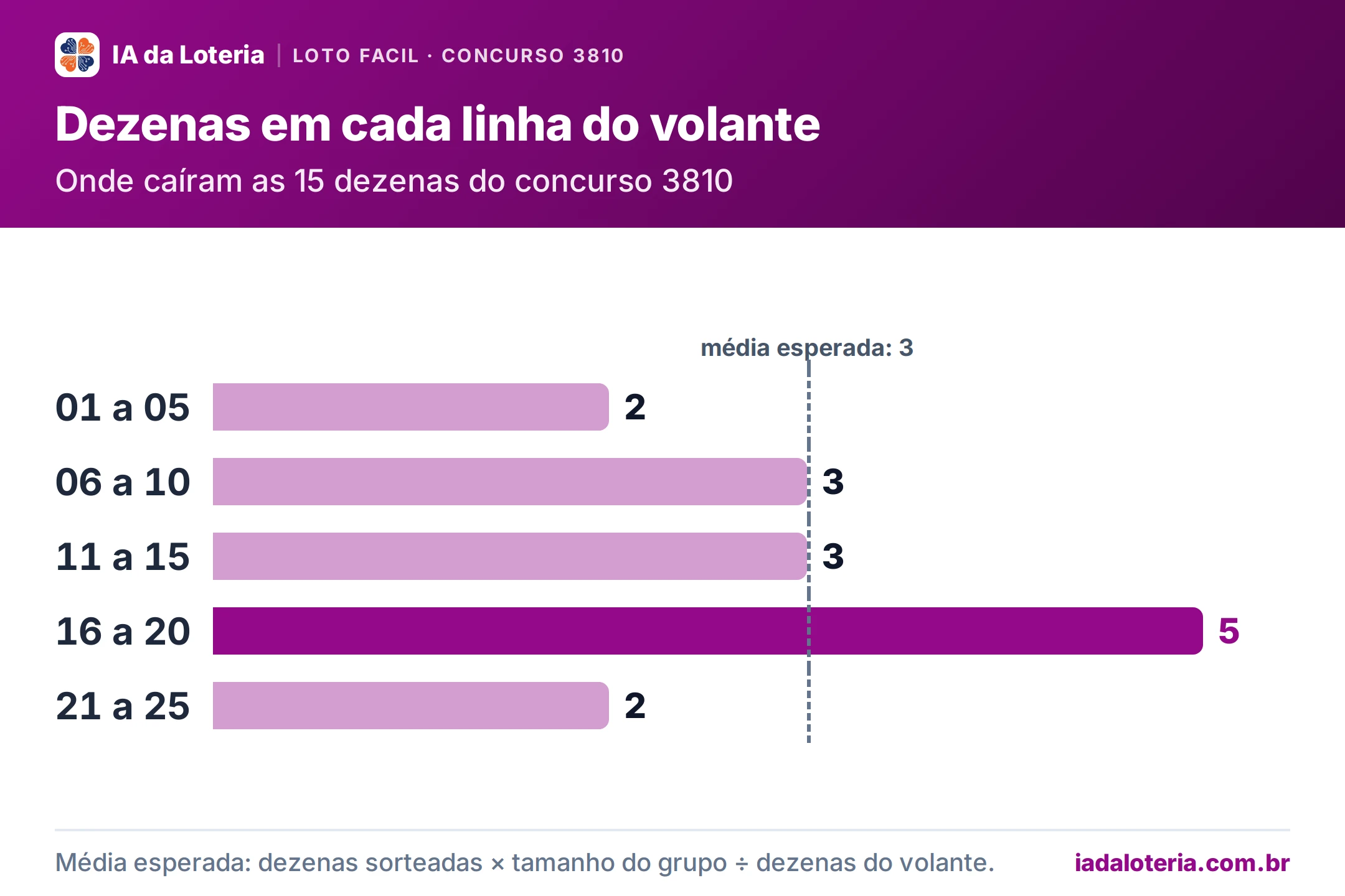 Gráfico de barras: Dezenas em cada linha do volante (Loto Facil, concurso 3810). Onde caíram as 15 dezenas do concurso 3810. 01 a 05: 2; 06 a 10: 3; 11 a 15: 3; 16 a 20: 5 (destaque); 21 a 25: 2. Média esperada: 3.