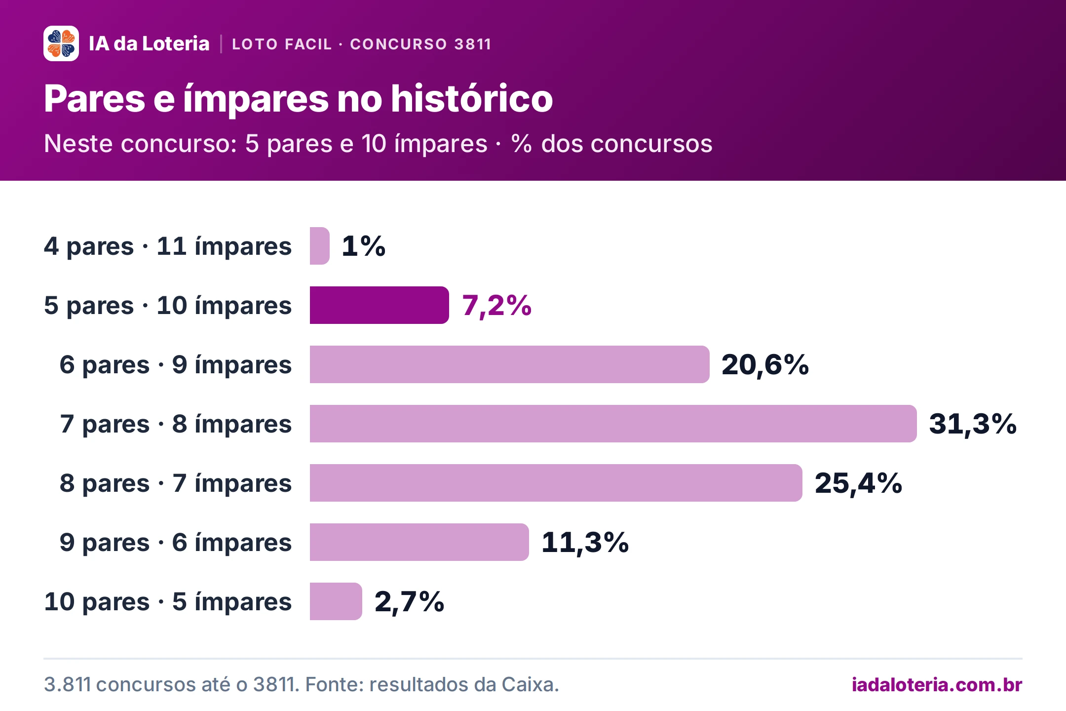 Gráfico de barras: Pares e ímpares no histórico (Loto Facil, concurso 3811). Neste concurso: 5 pares e 10 ímpares · % dos concursos. 4 pares · 11 ímpares: 1%; 5 pares · 10 ímpares: 7,2% (destaque); 6 pares · 9 ímpares: 20,6%; 7 pares · 8 ímpares: 31,3%; 8 pares · 7 ímpares: 25,4%; 9 pares · 6 ímpares: 11,3%; 10 pares · 5 ímpares: 2,7%.
