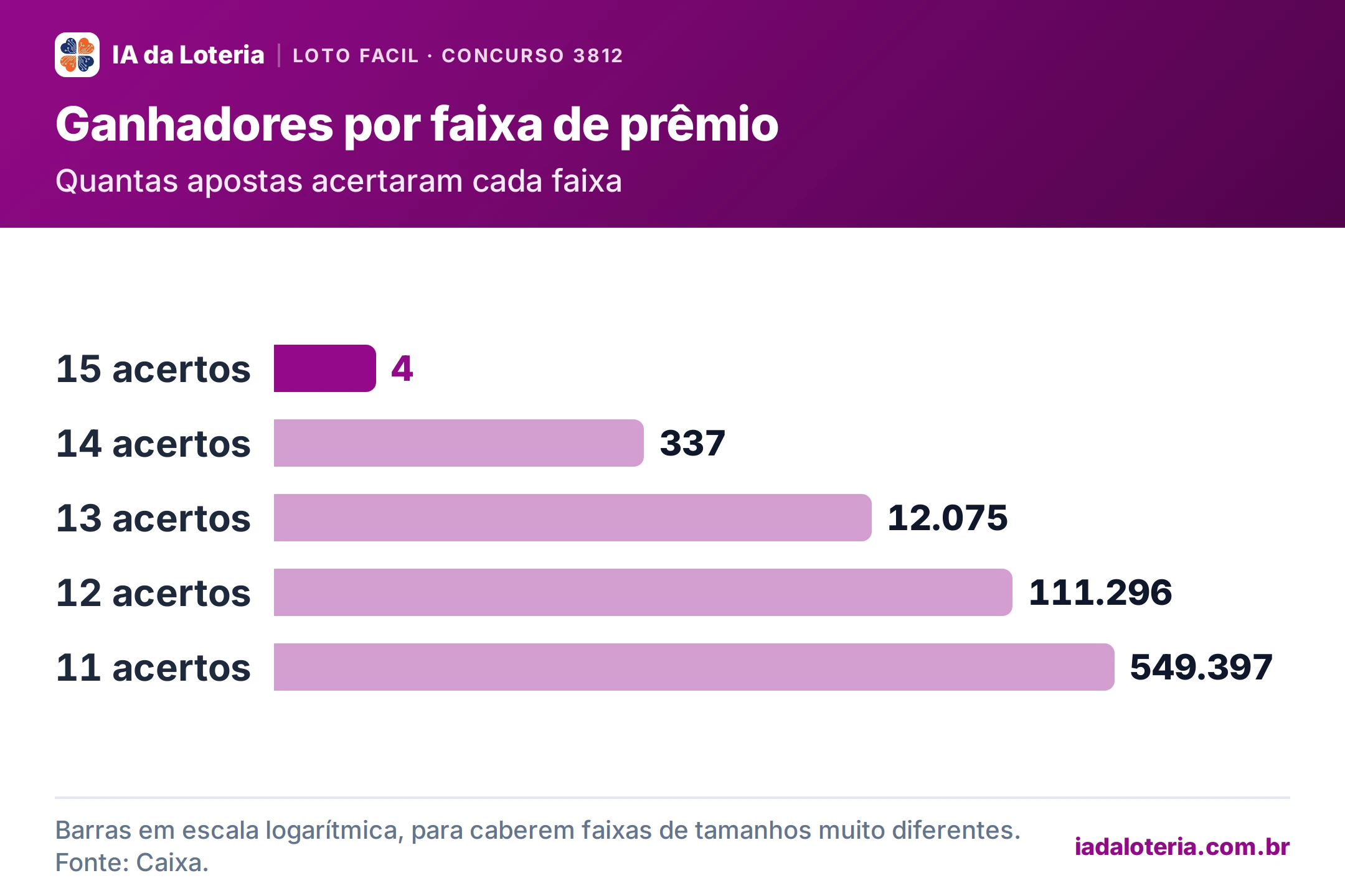 Gráfico de barras: Ganhadores por faixa de prêmio (Loto Facil, concurso 3812). Quantas apostas acertaram cada faixa. 15 acertos: 4 (destaque); 14 acertos: 337; 13 acertos: 12.075; 12 acertos: 111.296; 11 acertos: 549.397.
