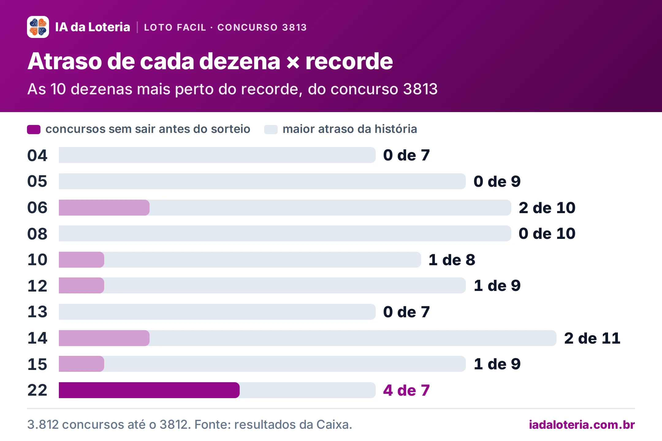 Gráfico de barras: Atraso de cada dezena × recorde (Loto Facil, concurso 3813). As 10 dezenas mais perto do recorde, do concurso 3813. 04: 0 de 7; 05: 0 de 9; 06: 2 de 10; 08: 0 de 10; 10: 1 de 8; 12: 1 de 9; 13: 0 de 7; 14: 2 de 11; 15: 1 de 9; 22: 4 de 7 (destaque).