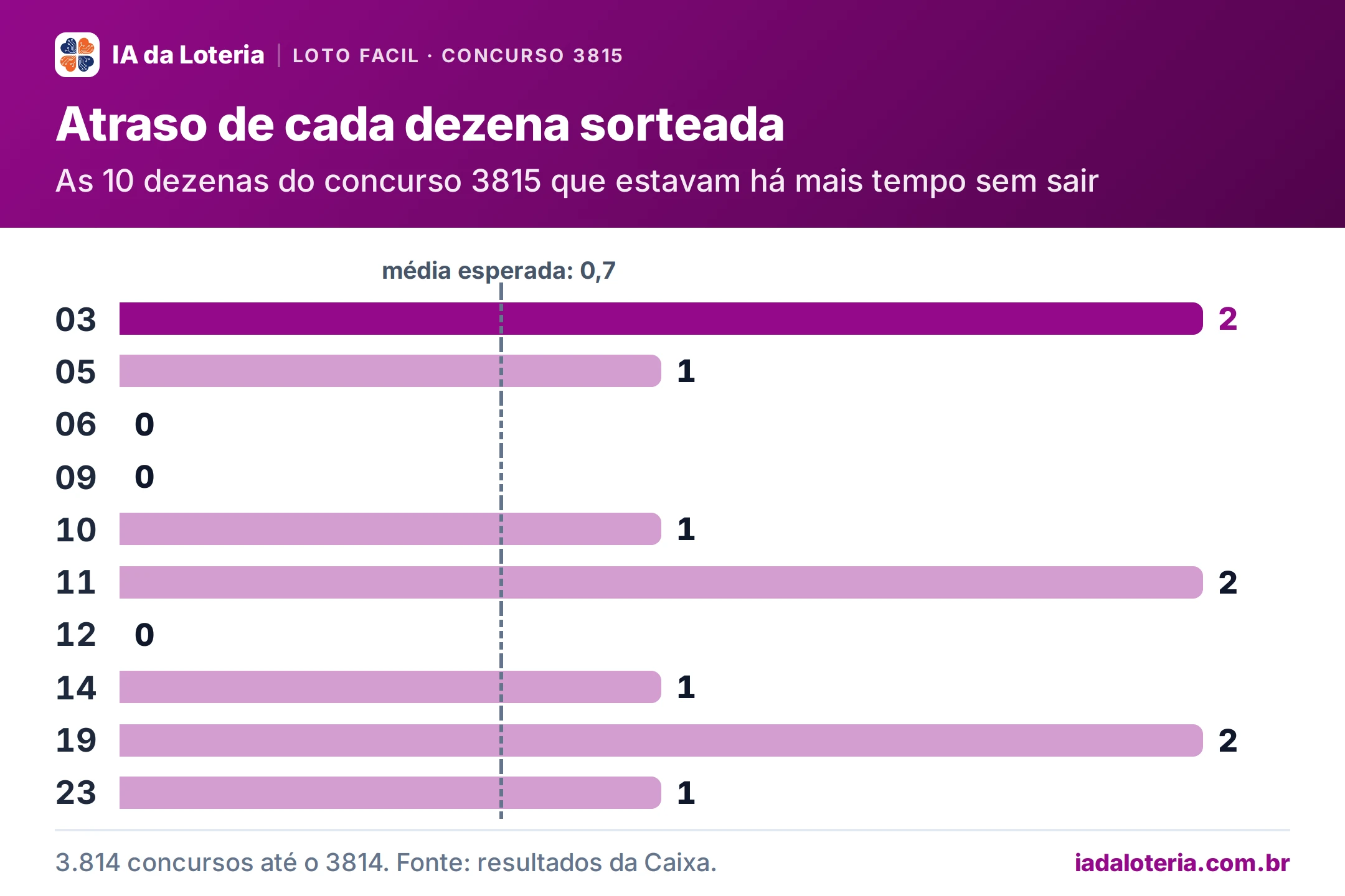 Gráfico de barras: Atraso de cada dezena sorteada (Loto Facil, concurso 3815). As 10 dezenas do concurso 3815 que estavam há mais tempo sem sair. 03: 2 (destaque); 05: 1; 06: 0; 09: 0; 10: 1; 11: 2; 12: 0; 14: 1; 19: 2; 23: 1. Média esperada: 0,7.