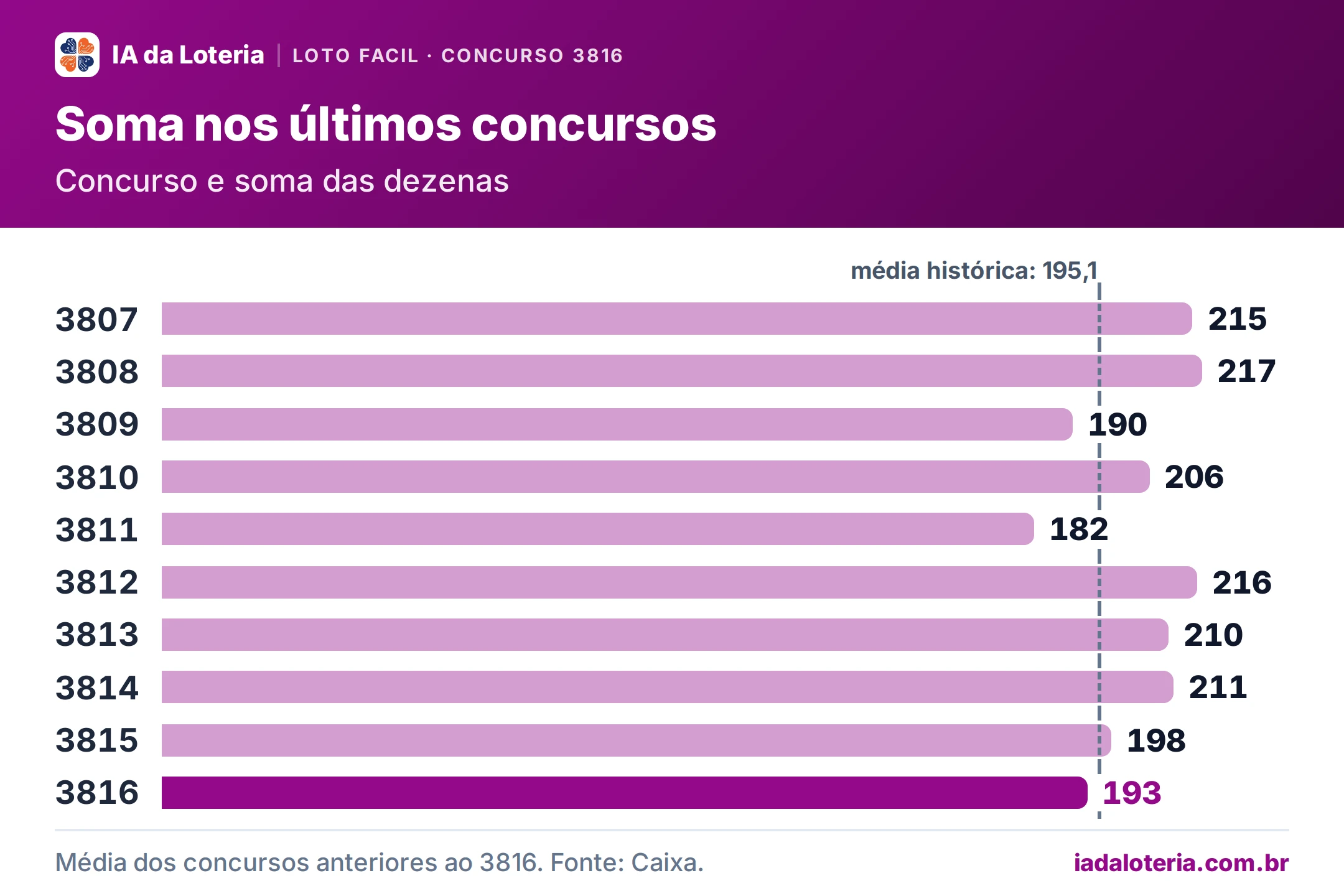 Gráfico de barras: Soma nos últimos concursos (Loto Facil, concurso 3816). Concurso e soma das dezenas. 3807: 215; 3808: 217; 3809: 190; 3810: 206; 3811: 182; 3812: 216; 3813: 210; 3814: 211; 3815: 198; 3816: 193 (destaque). Média histórica: 195,1.