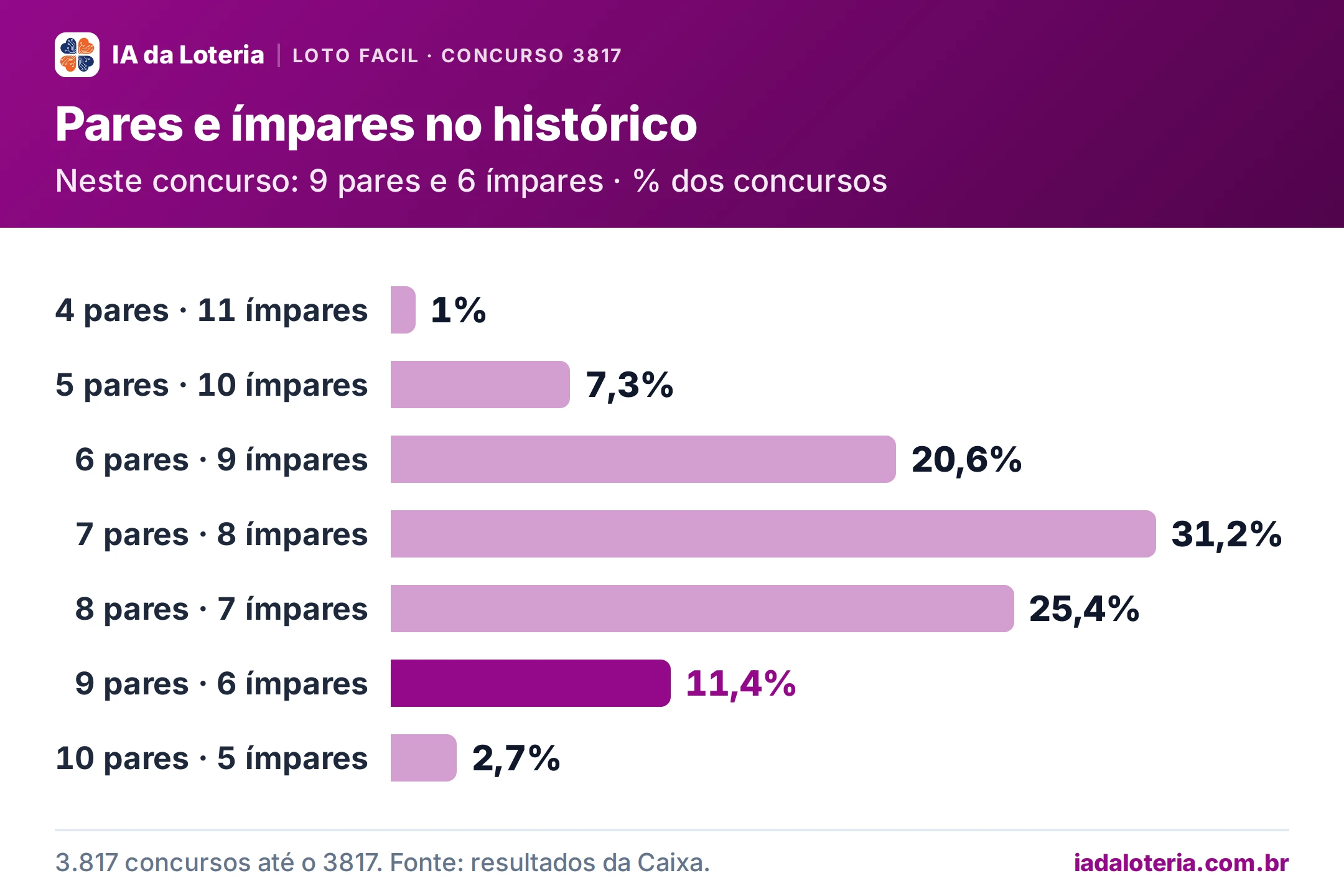 Gráfico de barras: Pares e ímpares no histórico (Loto Facil, concurso 3817). Neste concurso: 9 pares e 6 ímpares · % dos concursos. 4 pares · 11 ímpares: 1%; 5 pares · 10 ímpares: 7,3%; 6 pares · 9 ímpares: 20,6%; 7 pares · 8 ímpares: 31,2%; 8 pares · 7 ímpares: 25,4%; 9 pares · 6 ímpares: 11,4% (destaque); 10 pares · 5 ímpares: 2,7%.