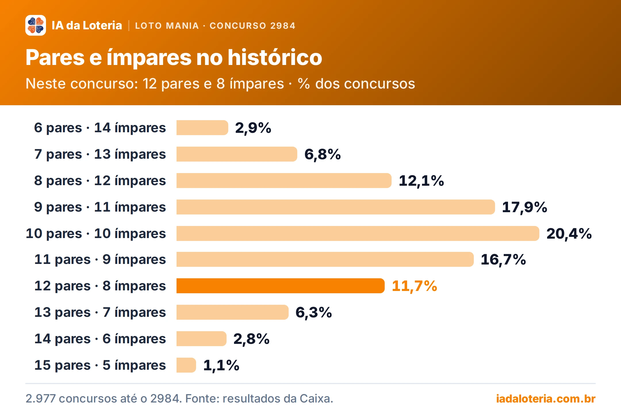 Gráfico de barras: Pares e ímpares no histórico (Loto Mania, concurso 2984). Neste concurso: 12 pares e 8 ímpares · % dos concursos. 6 pares · 14 ímpares: 2,9%; 7 pares · 13 ímpares: 6,8%; 8 pares · 12 ímpares: 12,1%; 9 pares · 11 ímpares: 17,9%; 10 pares · 10 ímpares: 20,4%; 11 pares · 9 ímpares: 16,7%; 12 pares · 8 ímpares: 11,7% (destaque); 13 pares · 7 ímpares: 6,3%; 14 pares · 6 ímpares: 2,8%; 15 pares · 5 ímpares: 1,1%.