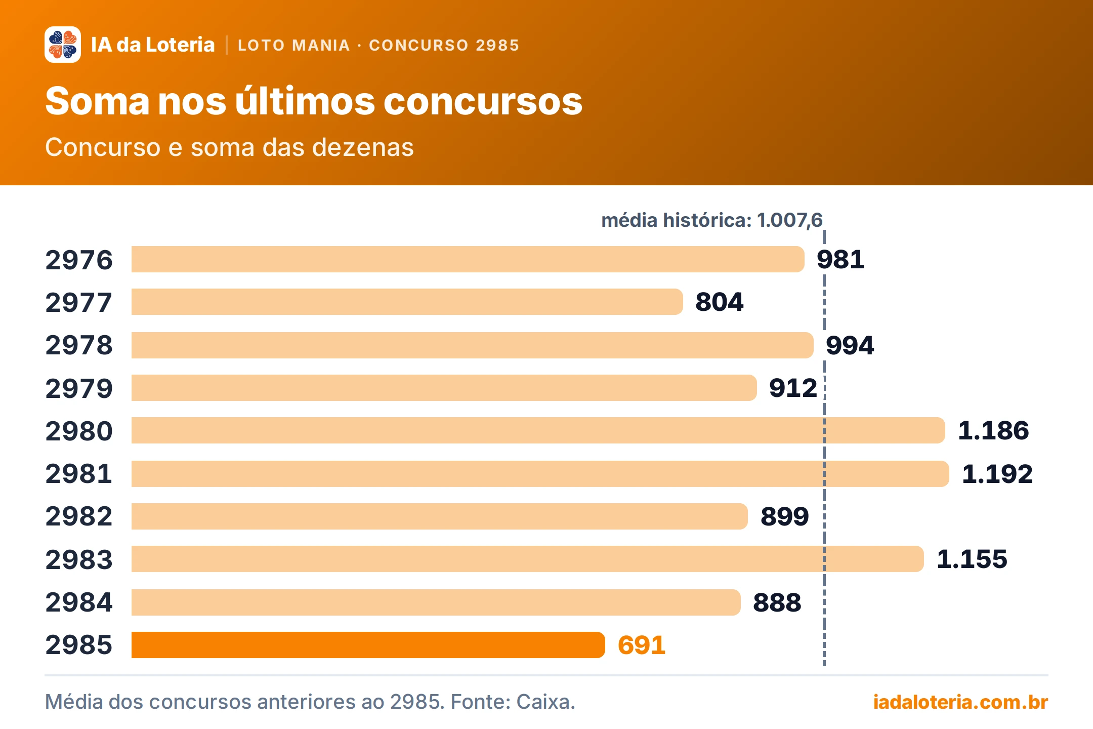 Gráfico de barras: Soma nos últimos concursos (Loto Mania, concurso 2985). Concurso e soma das dezenas. 2976: 981; 2977: 804; 2978: 994; 2979: 912; 2980: 1.186; 2981: 1.192; 2982: 899; 2983: 1.155; 2984: 888; 2985: 691 (destaque). Média histórica: 1.007,6.
