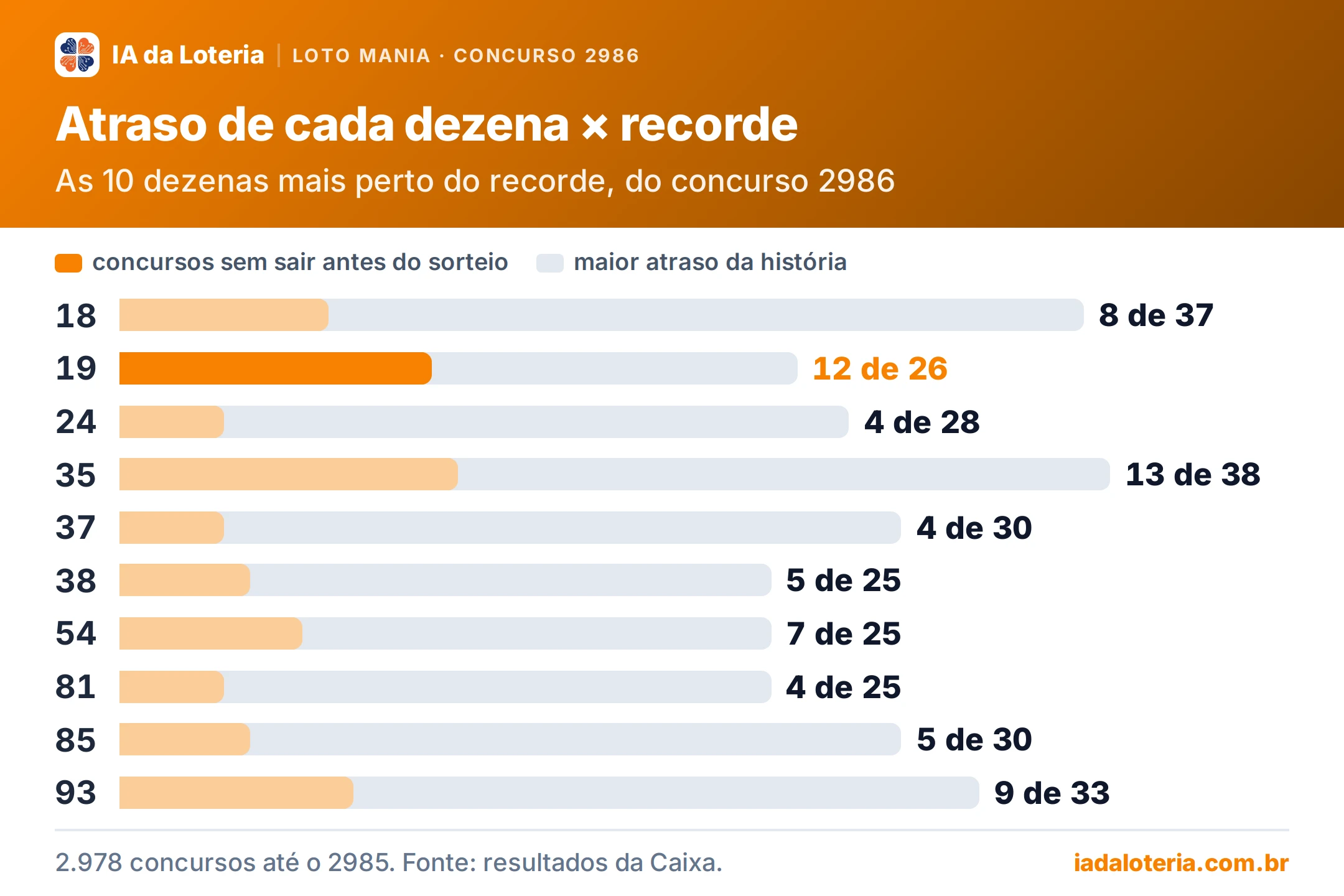Gráfico de barras: Atraso de cada dezena × recorde (Loto Mania, concurso 2986). As 10 dezenas mais perto do recorde, do concurso 2986. 18: 8 de 37; 19: 12 de 26 (destaque); 24: 4 de 28; 35: 13 de 38; 37: 4 de 30; 38: 5 de 25; 54: 7 de 25; 81: 4 de 25; 85: 5 de 30; 93: 9 de 33.