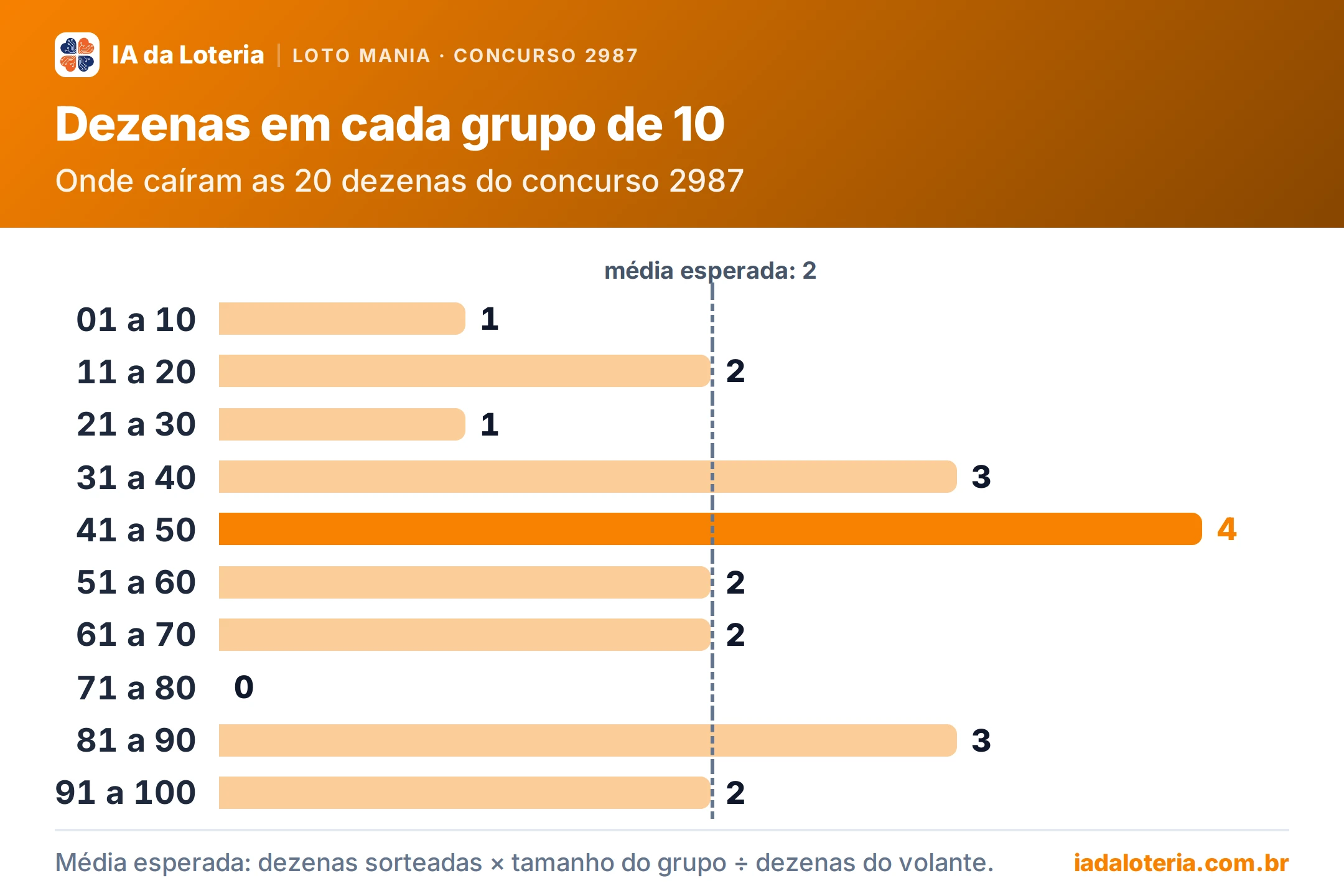 Gráfico de barras: Dezenas em cada grupo de 10 (Loto Mania, concurso 2987). Onde caíram as 20 dezenas do concurso 2987. 01 a 10: 1; 11 a 20: 2; 21 a 30: 1; 31 a 40: 3; 41 a 50: 4 (destaque); 51 a 60: 2; 61 a 70: 2; 71 a 80: 0; 81 a 90: 3; 91 a 100: 2. Média esperada: 2.