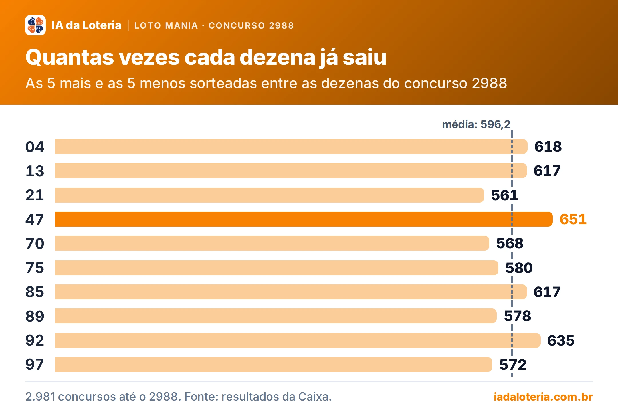 Gráfico de barras: Quantas vezes cada dezena já saiu (Loto Mania, concurso 2988). As 5 mais e as 5 menos sorteadas entre as dezenas do concurso 2988. 04: 618; 13: 617; 21: 561; 47: 651 (destaque); 70: 568; 75: 580; 85: 617; 89: 578; 92: 635; 97: 572. Média: 596,2.