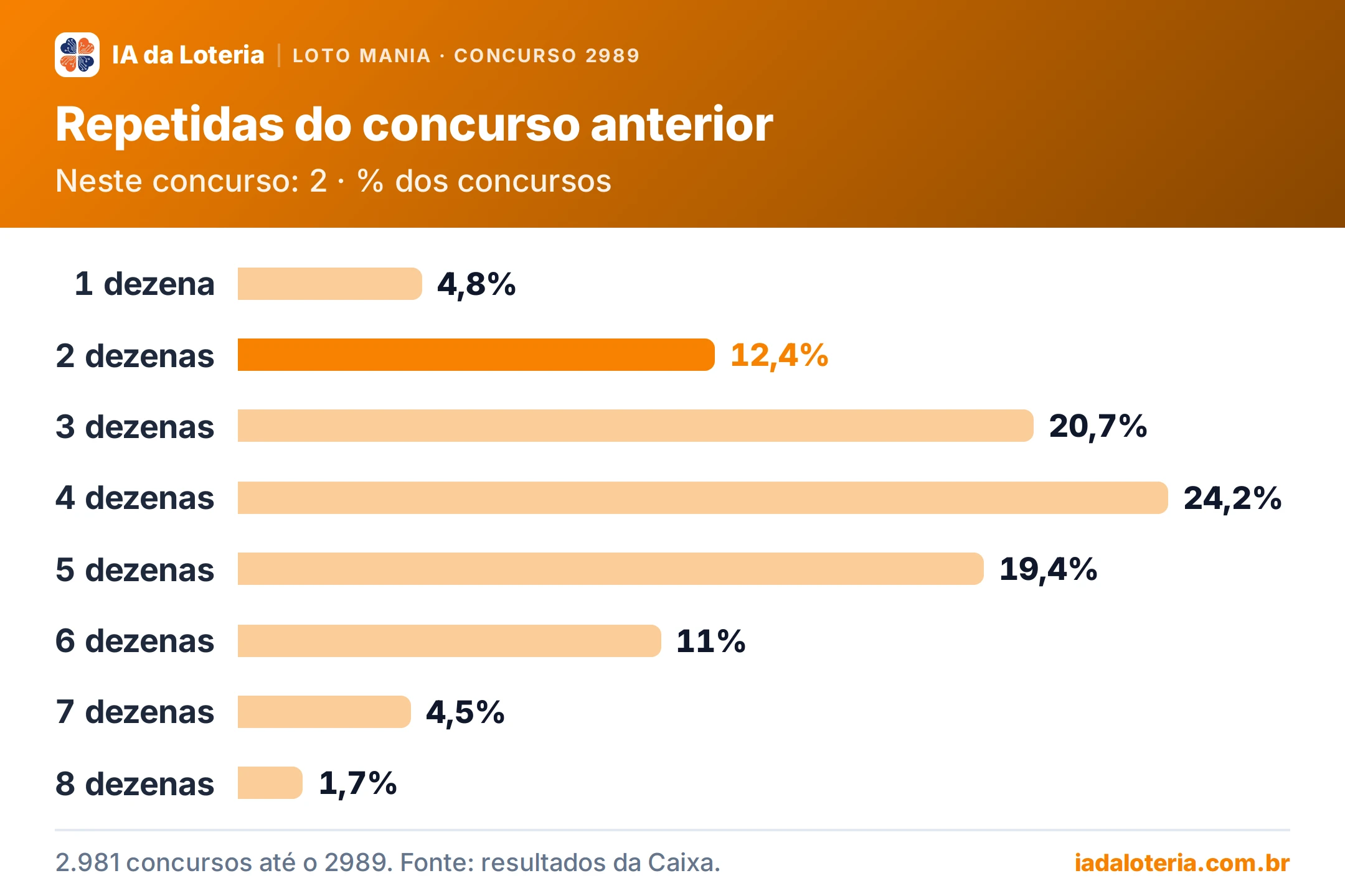 Gráfico de barras: Repetidas do concurso anterior (Loto Mania, concurso 2989). Neste concurso: 2 · % dos concursos. 1 dezena: 4,8%; 2 dezenas: 12,4% (destaque); 3 dezenas: 20,7%; 4 dezenas: 24,2%; 5 dezenas: 19,4%; 6 dezenas: 11%; 7 dezenas: 4,5%; 8 dezenas: 1,7%.