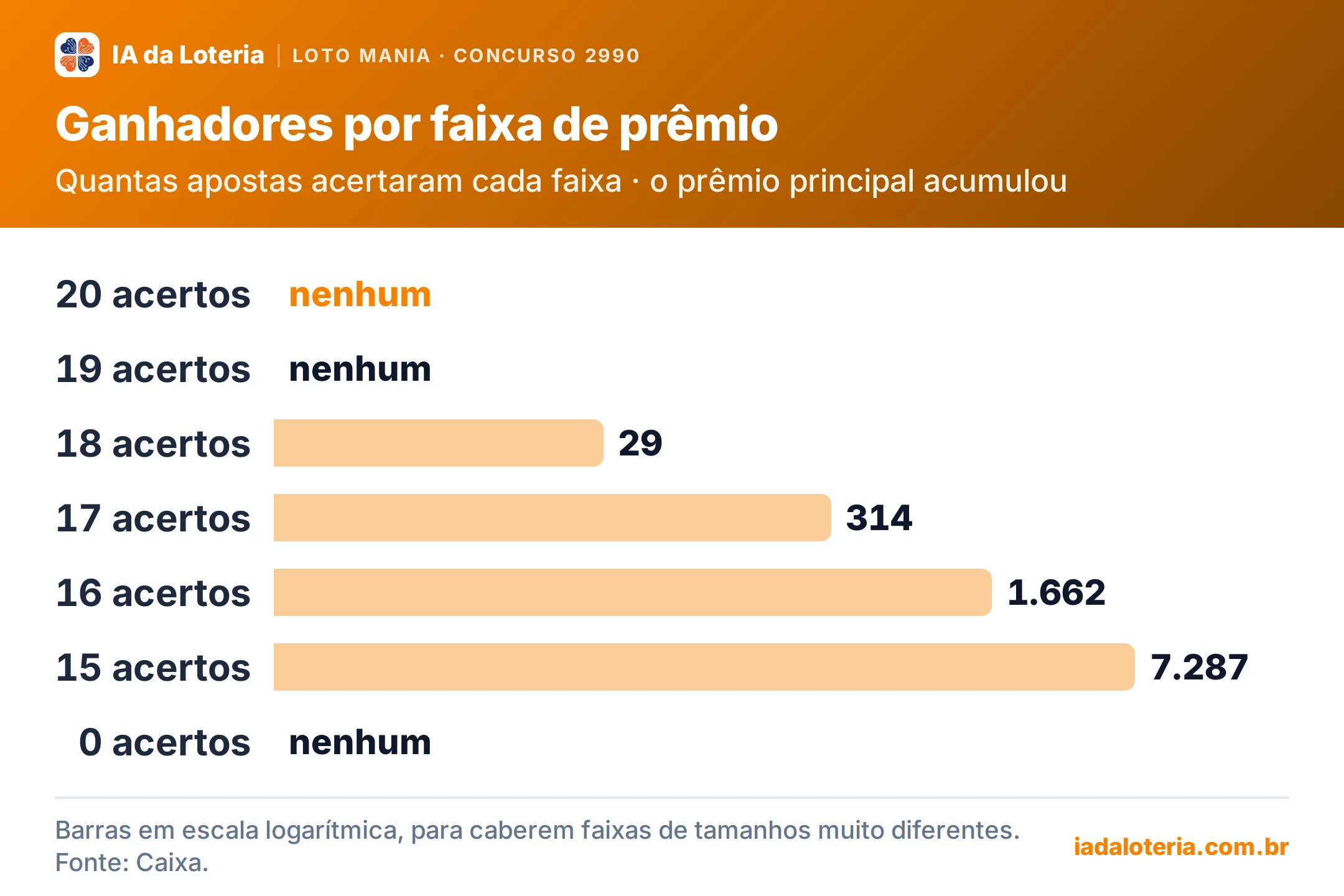 Gráfico de barras: Ganhadores por faixa de prêmio (Loto Mania, concurso 2990). Quantas apostas acertaram cada faixa · o prêmio principal acumulou. 20 acertos: nenhum (destaque); 19 acertos: nenhum; 18 acertos: 29; 17 acertos: 314; 16 acertos: 1.662; 15 acertos: 7.287; 0 acertos: nenhum.