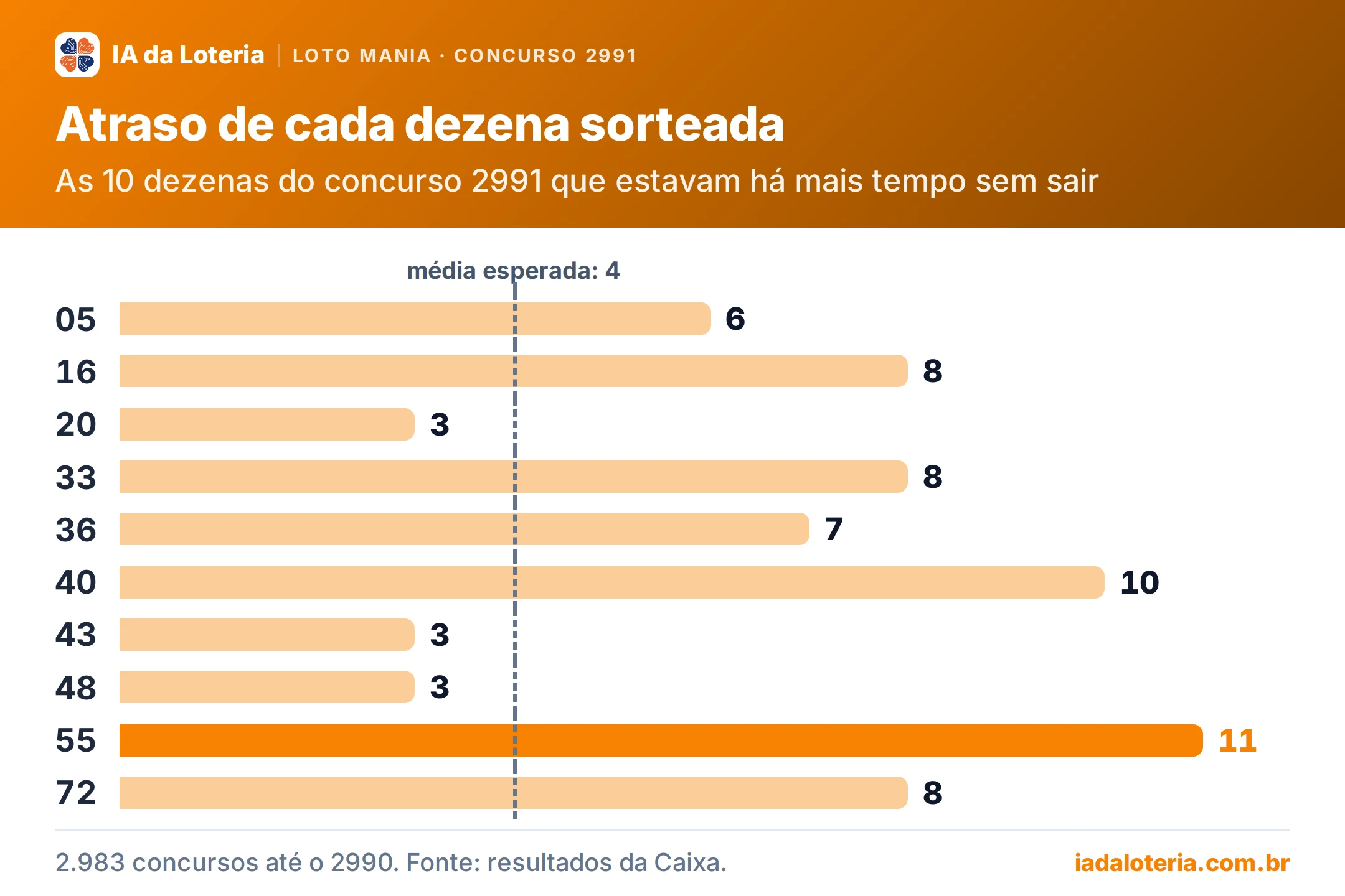Gráfico de barras: Atraso de cada dezena sorteada (Loto Mania, concurso 2991). As 10 dezenas do concurso 2991 que estavam há mais tempo sem sair. 05: 6; 16: 8; 20: 3; 33: 8; 36: 7; 40: 10; 43: 3; 48: 3; 55: 11 (destaque); 72: 8. Média esperada: 4.