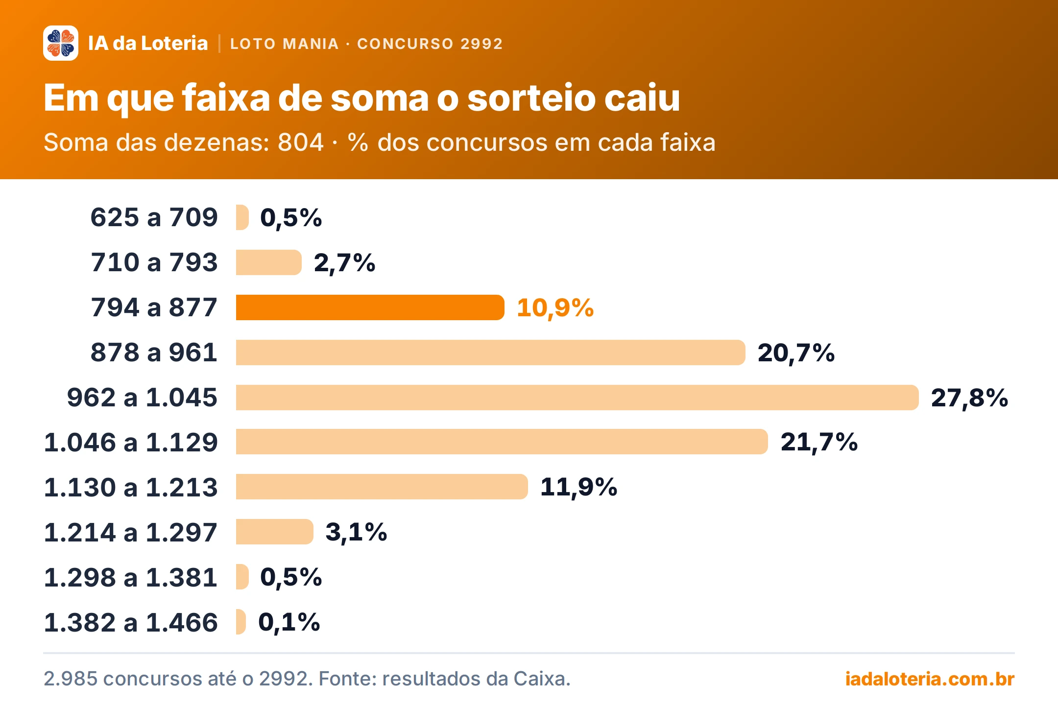 Gráfico de barras: Em que faixa de soma o sorteio caiu (Loto Mania, concurso 2992). Soma das dezenas: 804 · % dos concursos em cada faixa. 625 a 709: 0,5%; 710 a 793: 2,7%; 794 a 877: 10,9% (destaque); 878 a 961: 20,7%; 962 a 1.045: 27,8%; 1.046 a 1.129: 21,7%; 1.130 a 1.213: 11,9%; 1.214 a 1.297: 3,1%; 1.298 a 1.381: 0,5%; 1.382 a 1.466: 0,1%.