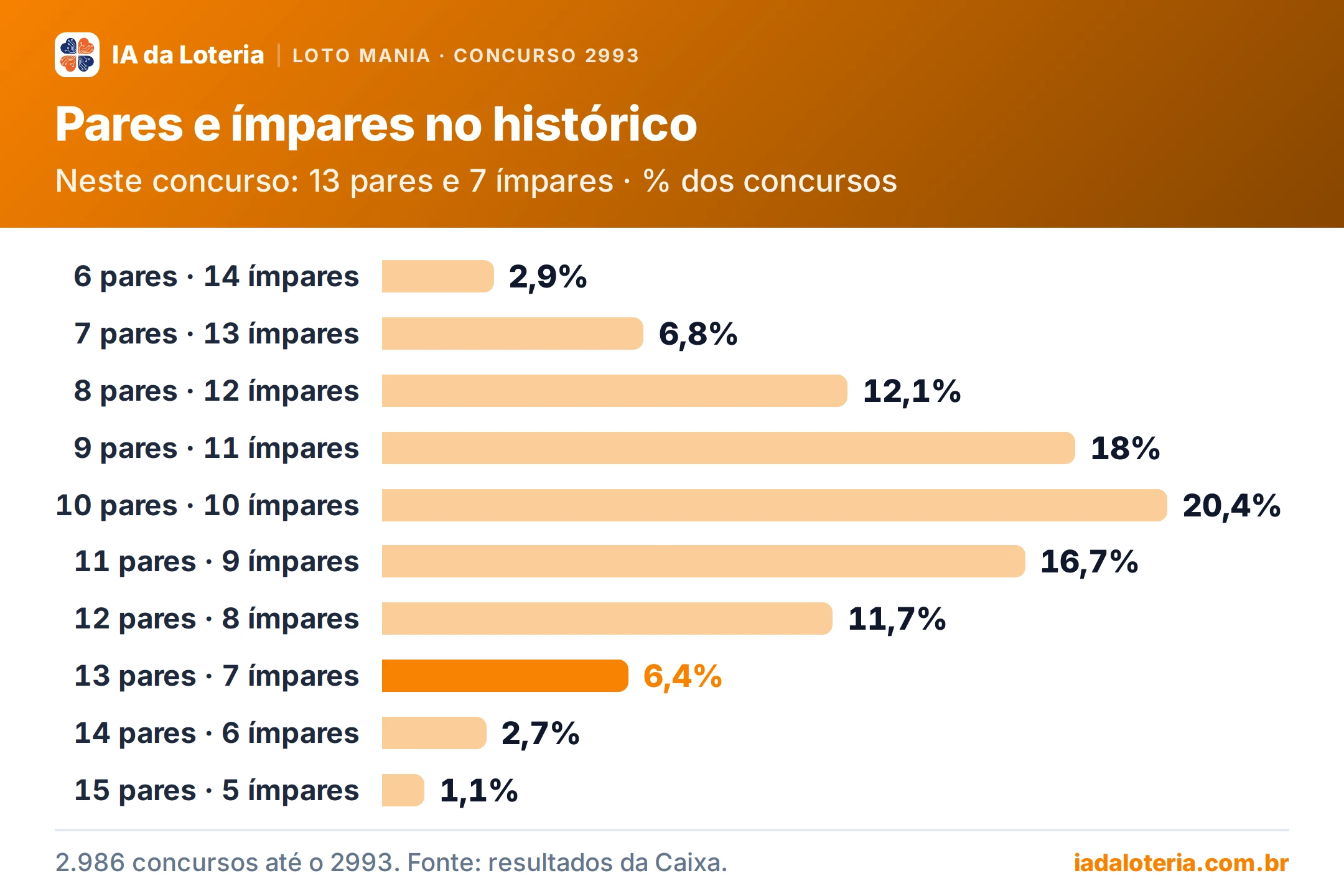 Gráfico de barras: Pares e ímpares no histórico (Loto Mania, concurso 2993). Neste concurso: 13 pares e 7 ímpares · % dos concursos. 6 pares · 14 ímpares: 2,9%; 7 pares · 13 ímpares: 6,8%; 8 pares · 12 ímpares: 12,1%; 9 pares · 11 ímpares: 18%; 10 pares · 10 ímpares: 20,4%; 11 pares · 9 ímpares: 16,7%; 12 pares · 8 ímpares: 11,7%; 13 pares · 7 ímpares: 6,4% (destaque); 14 pares · 6 ímpares: 2,7%; 15 pares · 5 ímpares: 1,1%.