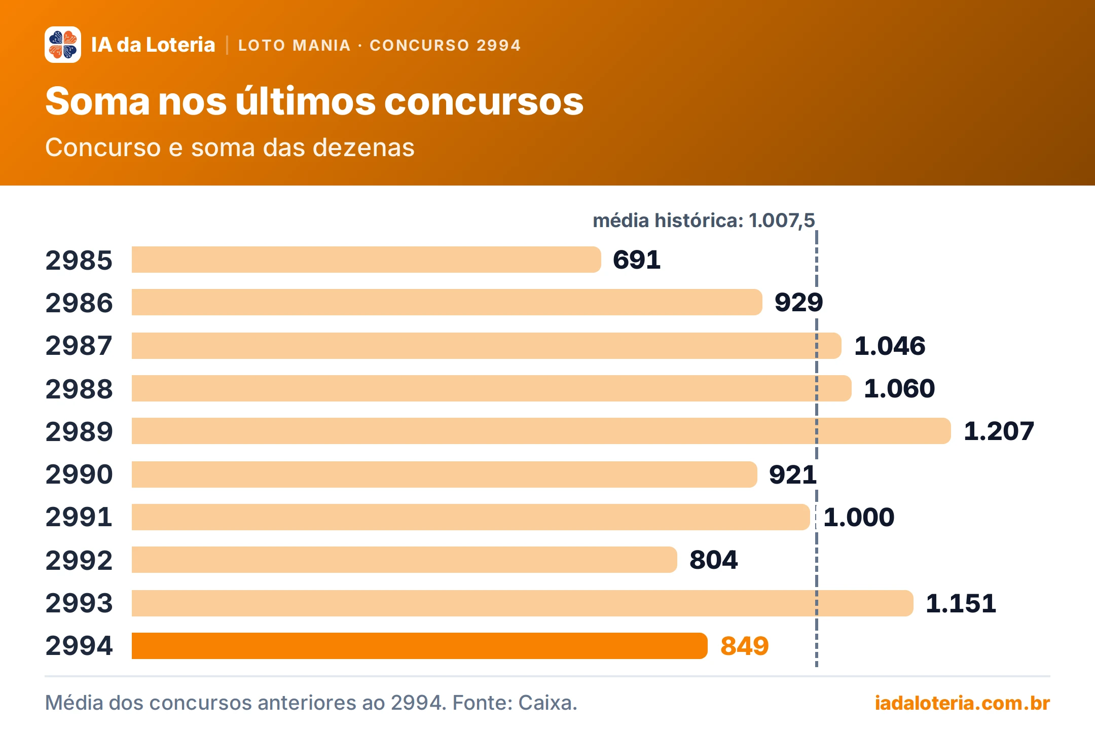Gráfico de barras: Soma nos últimos concursos (Loto Mania, concurso 2994). Concurso e soma das dezenas. 2985: 691; 2986: 929; 2987: 1.046; 2988: 1.060; 2989: 1.207; 2990: 921; 2991: 1.000; 2992: 804; 2993: 1.151; 2994: 849 (destaque). Média histórica: 1.007,5.