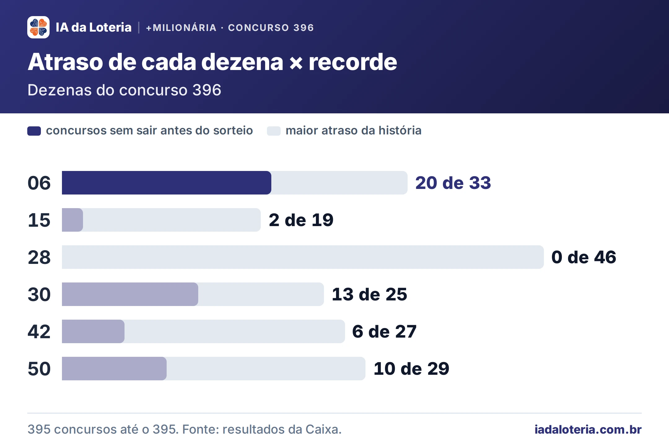 Gráfico de barras: Atraso de cada dezena × recorde (+Milionária, concurso 396). Dezenas do concurso 396. 06: 20 de 33 (destaque); 15: 2 de 19; 28: 0 de 46; 30: 13 de 25; 42: 6 de 27; 50: 10 de 29.