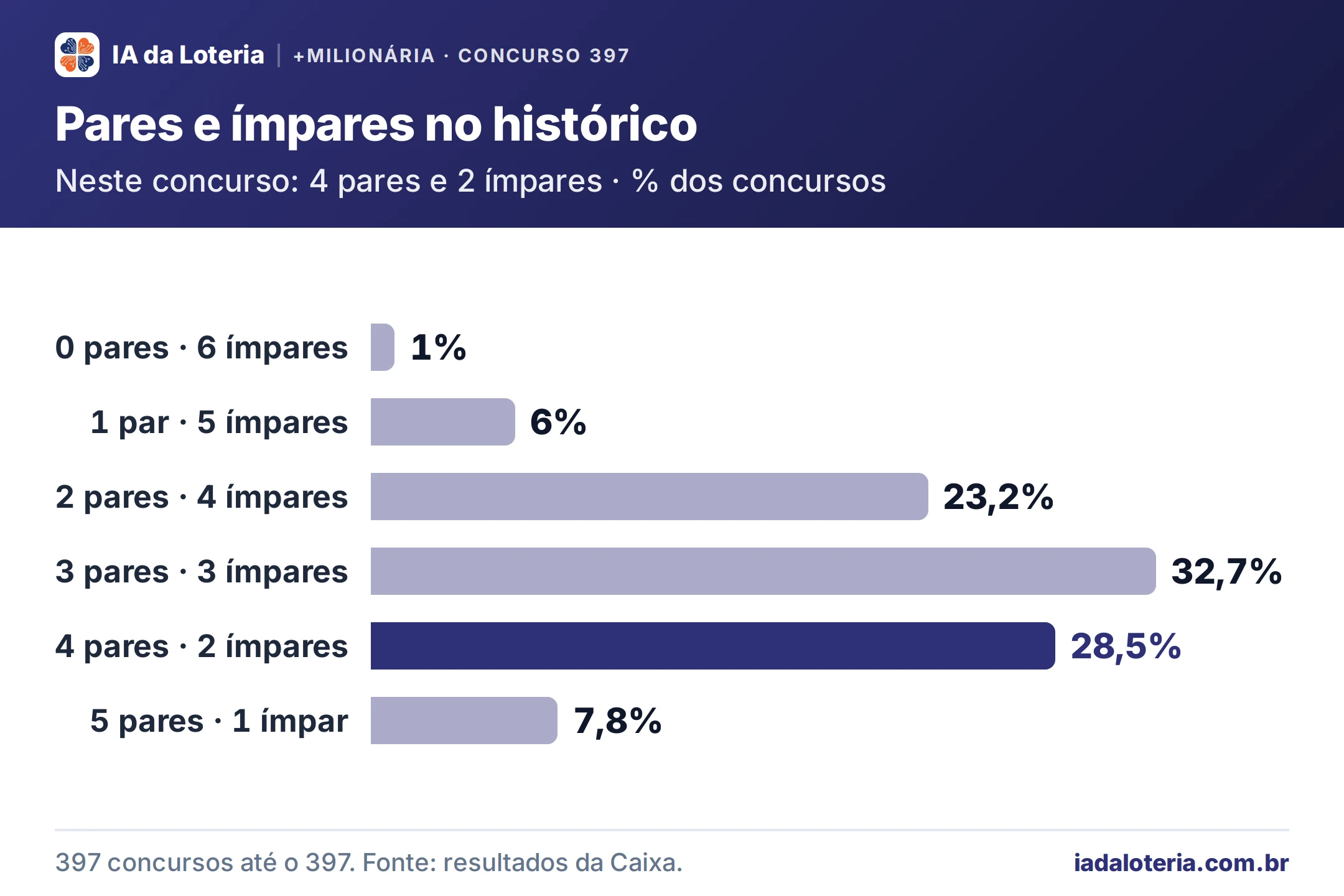 Gráfico de barras: Pares e ímpares no histórico (+Milionária, concurso 397). Neste concurso: 4 pares e 2 ímpares · % dos concursos. 0 pares · 6 ímpares: 1%; 1 par · 5 ímpares: 6%; 2 pares · 4 ímpares: 23,2%; 3 pares · 3 ímpares: 32,7%; 4 pares · 2 ímpares: 28,5% (destaque); 5 pares · 1 ímpar: 7,8%.