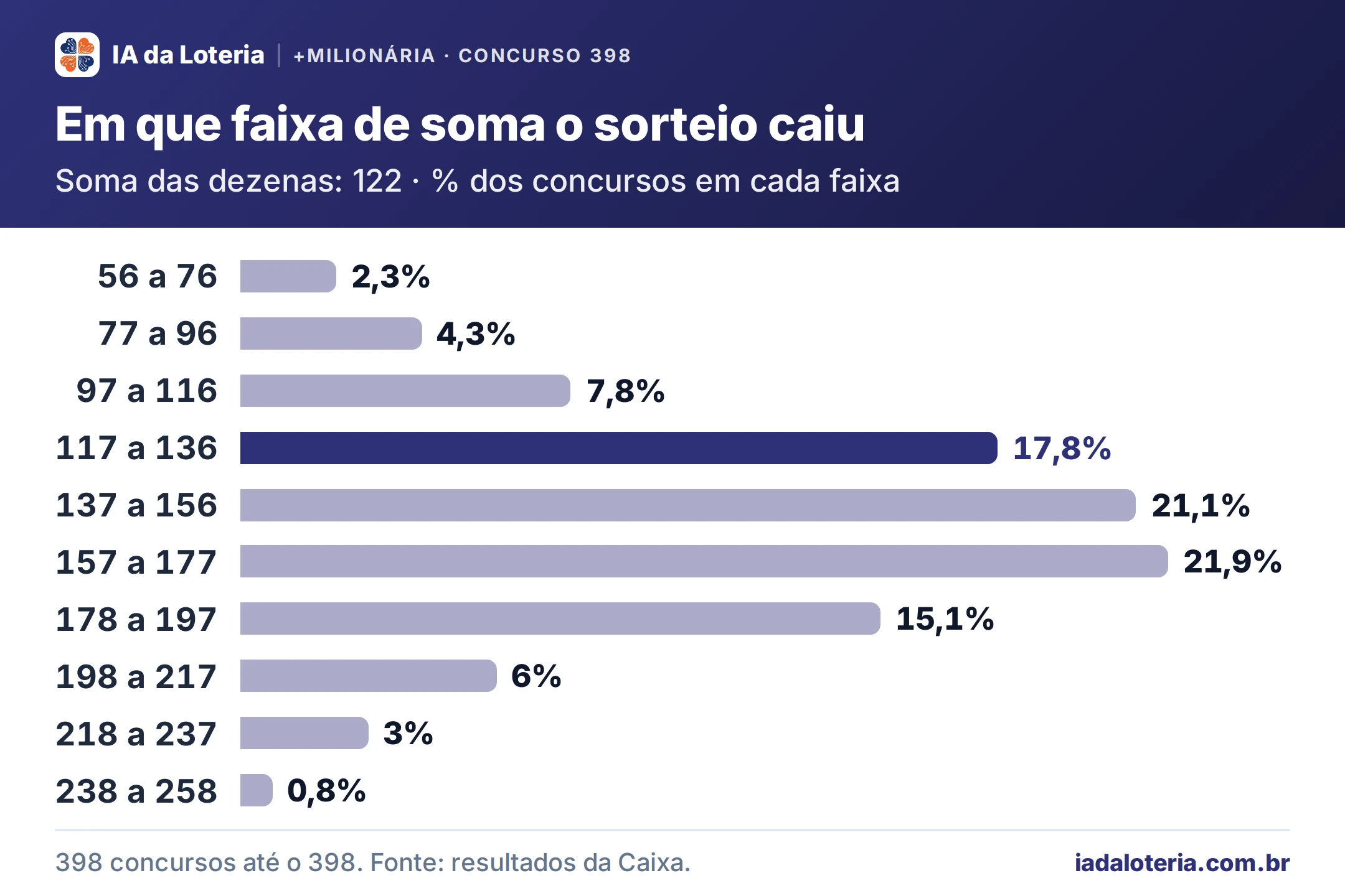 Gráfico de barras: Em que faixa de soma o sorteio caiu (+Milionária, concurso 398). Soma das dezenas: 122 · % dos concursos em cada faixa. 56 a 76: 2,3%; 77 a 96: 4,3%; 97 a 116: 7,8%; 117 a 136: 17,8% (destaque); 137 a 156: 21,1%; 157 a 177: 21,9%; 178 a 197: 15,1%; 198 a 217: 6%; 218 a 237: 3%; 238 a 258: 0,8%.