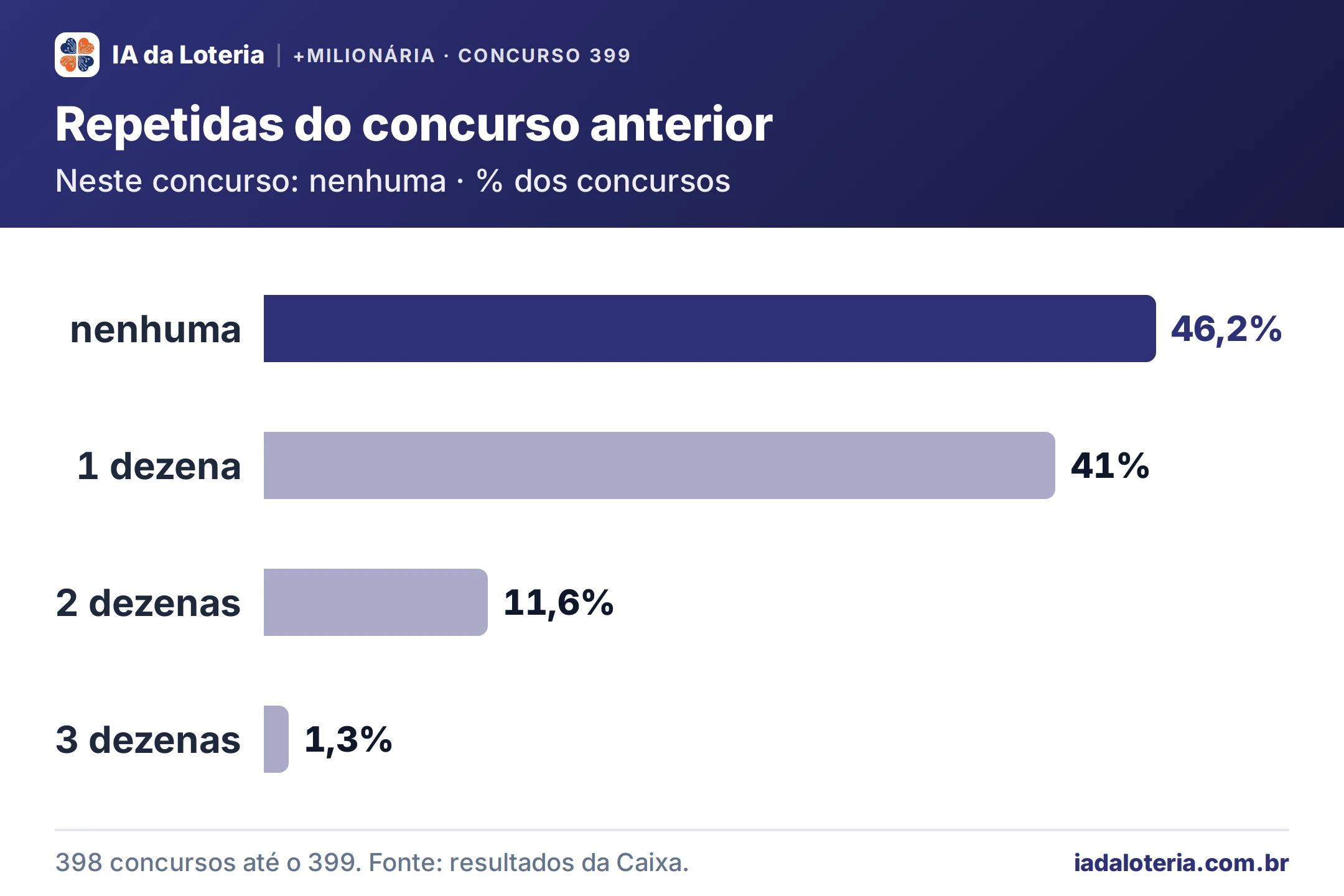 Gráfico de barras: Repetidas do concurso anterior (+Milionária, concurso 399). Neste concurso: nenhuma · % dos concursos. nenhuma: 46,2% (destaque); 1 dezena: 41%; 2 dezenas: 11,6%; 3 dezenas: 1,3%.