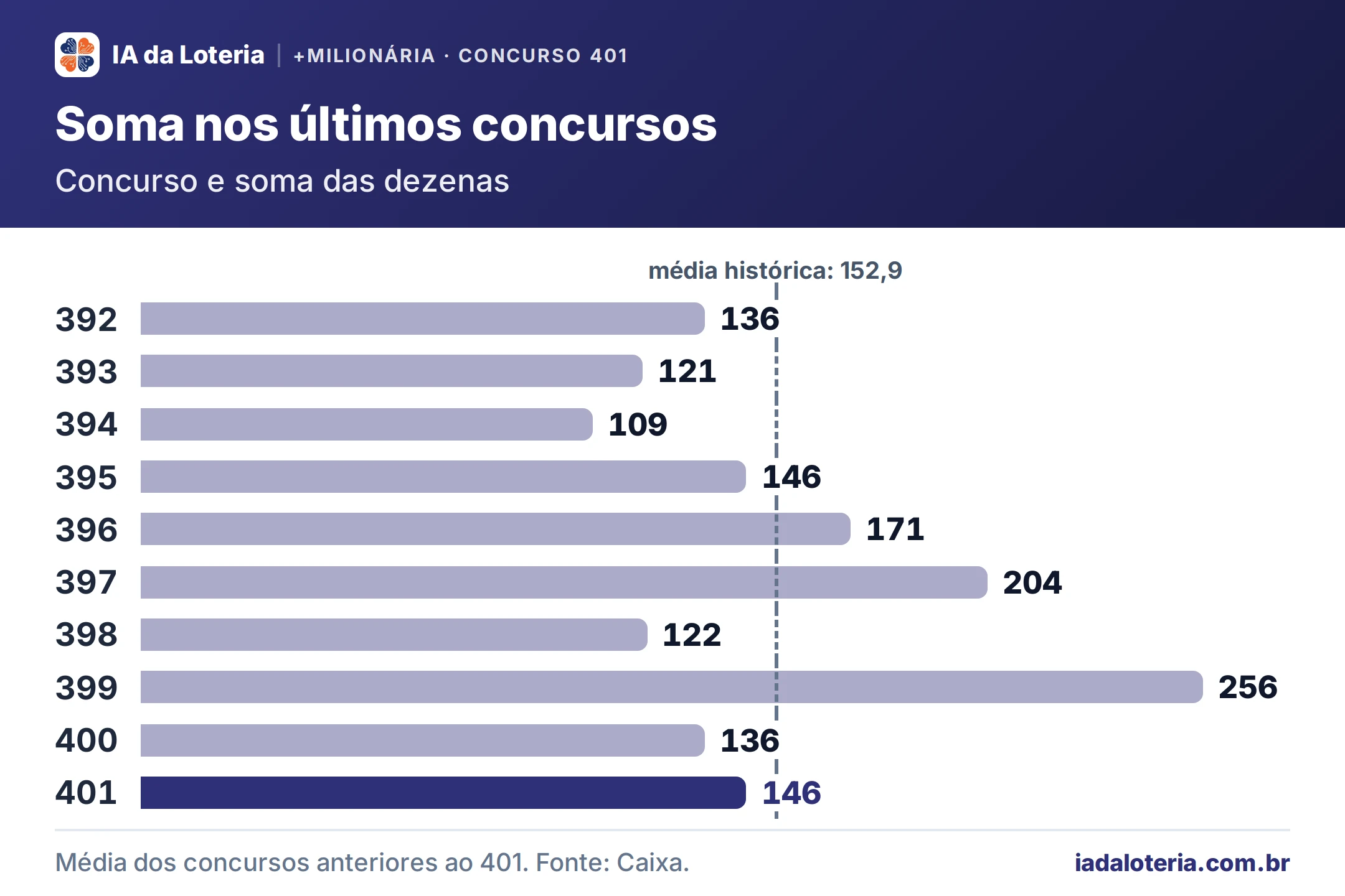 Gráfico de barras: Soma nos últimos concursos (+Milionária, concurso 401). Concurso e soma das dezenas. 392: 136; 393: 121; 394: 109; 395: 146; 396: 171; 397: 204; 398: 122; 399: 256; 400: 136; 401: 146 (destaque). Média histórica: 152,9.
