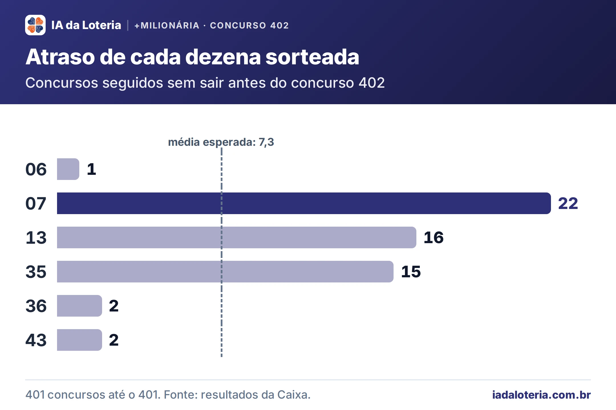 Gráfico de barras: Atraso de cada dezena sorteada (+Milionária, concurso 402). Concursos seguidos sem sair antes do concurso 402. 06: 1; 07: 22 (destaque); 13: 16; 35: 15; 36: 2; 43: 2. Média esperada: 7,3.