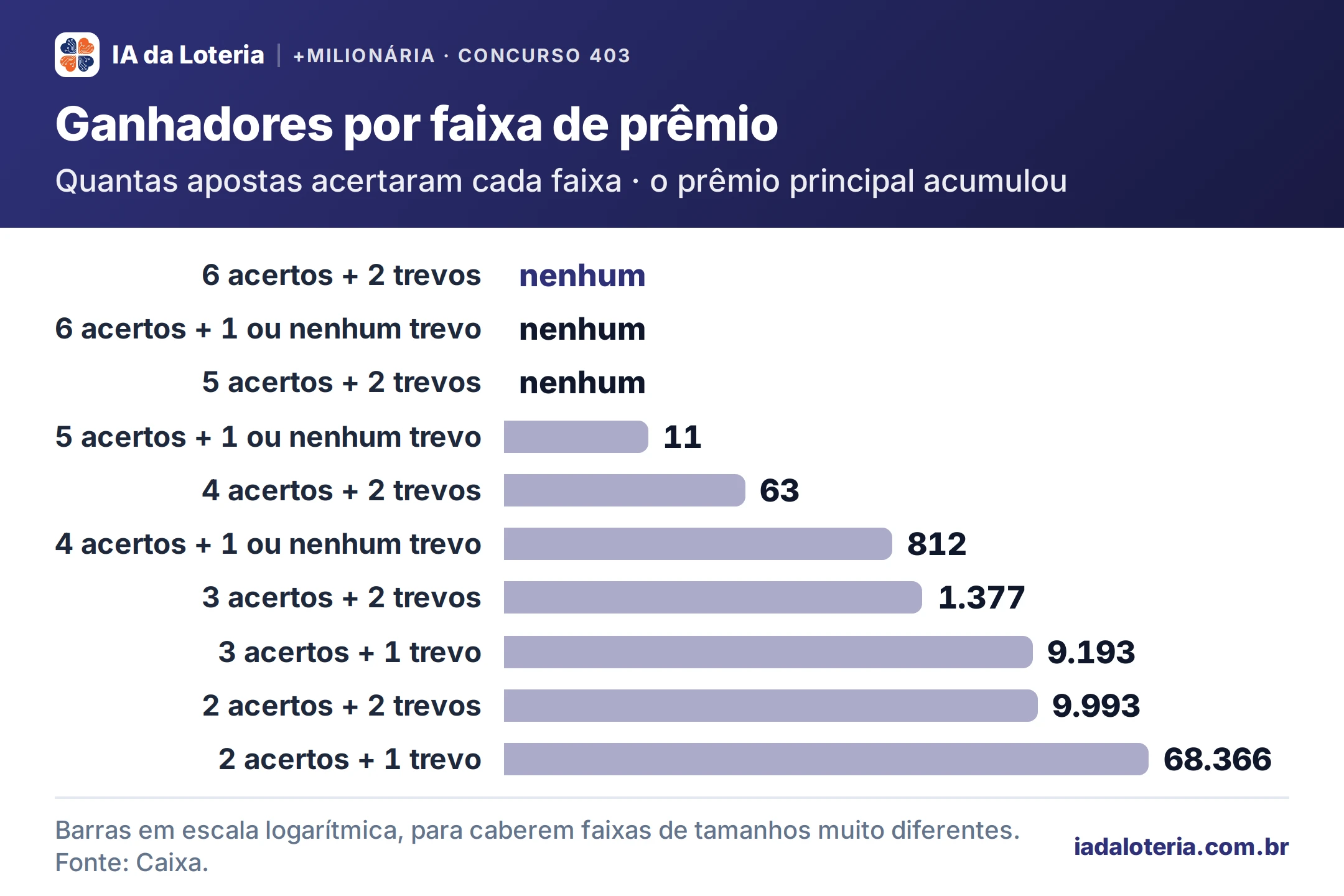 Gráfico de barras: Ganhadores por faixa de prêmio (+Milionária, concurso 403). Quantas apostas acertaram cada faixa · o prêmio principal acumulou. 6 acertos + 2 trevos: nenhum (destaque); 6 acertos + 1 ou nenhum trevo: nenhum; 5 acertos + 2 trevos: nenhum; 5 acertos + 1 ou nenhum trevo: 11; 4 acertos + 2 trevos: 63; 4 acertos + 1 ou nenhum trevo: 812; 3 acertos + 2 trevos: 1.377; 3 acertos + 1 trevo: 9.193; 2 acertos + 2 trevos: 9.993; 2 acertos + 1 trevo: 68.366.