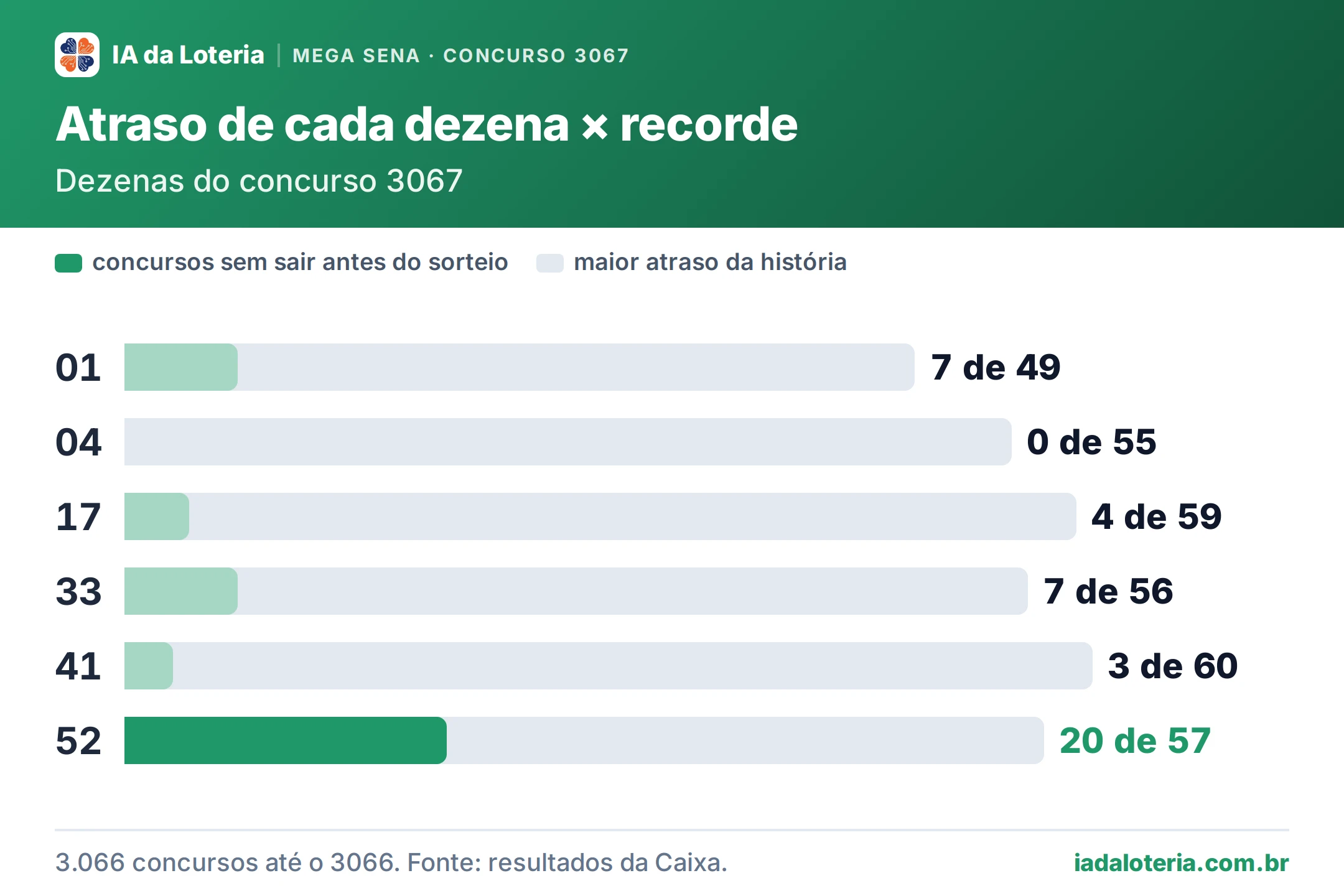 Gráfico de barras: Atraso de cada dezena × recorde (Mega Sena, concurso 3067). Dezenas do concurso 3067. 01: 7 de 49; 04: 0 de 55; 17: 4 de 59; 33: 7 de 56; 41: 3 de 60; 52: 20 de 57 (destaque).