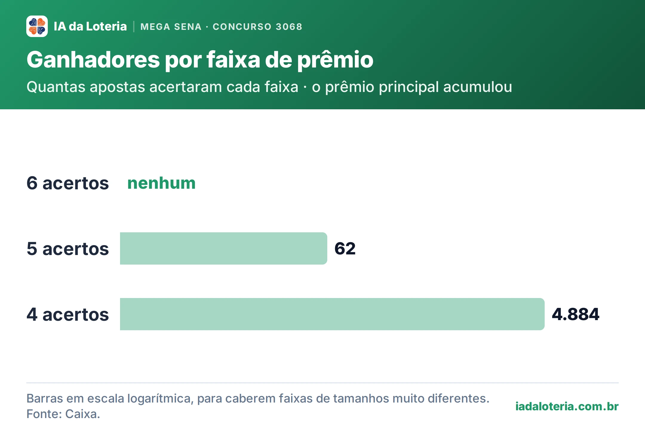 Gráfico de barras: Ganhadores por faixa de prêmio (Mega Sena, concurso 3068). Quantas apostas acertaram cada faixa · o prêmio principal acumulou. 6 acertos: nenhum (destaque); 5 acertos: 62; 4 acertos: 4.884.
