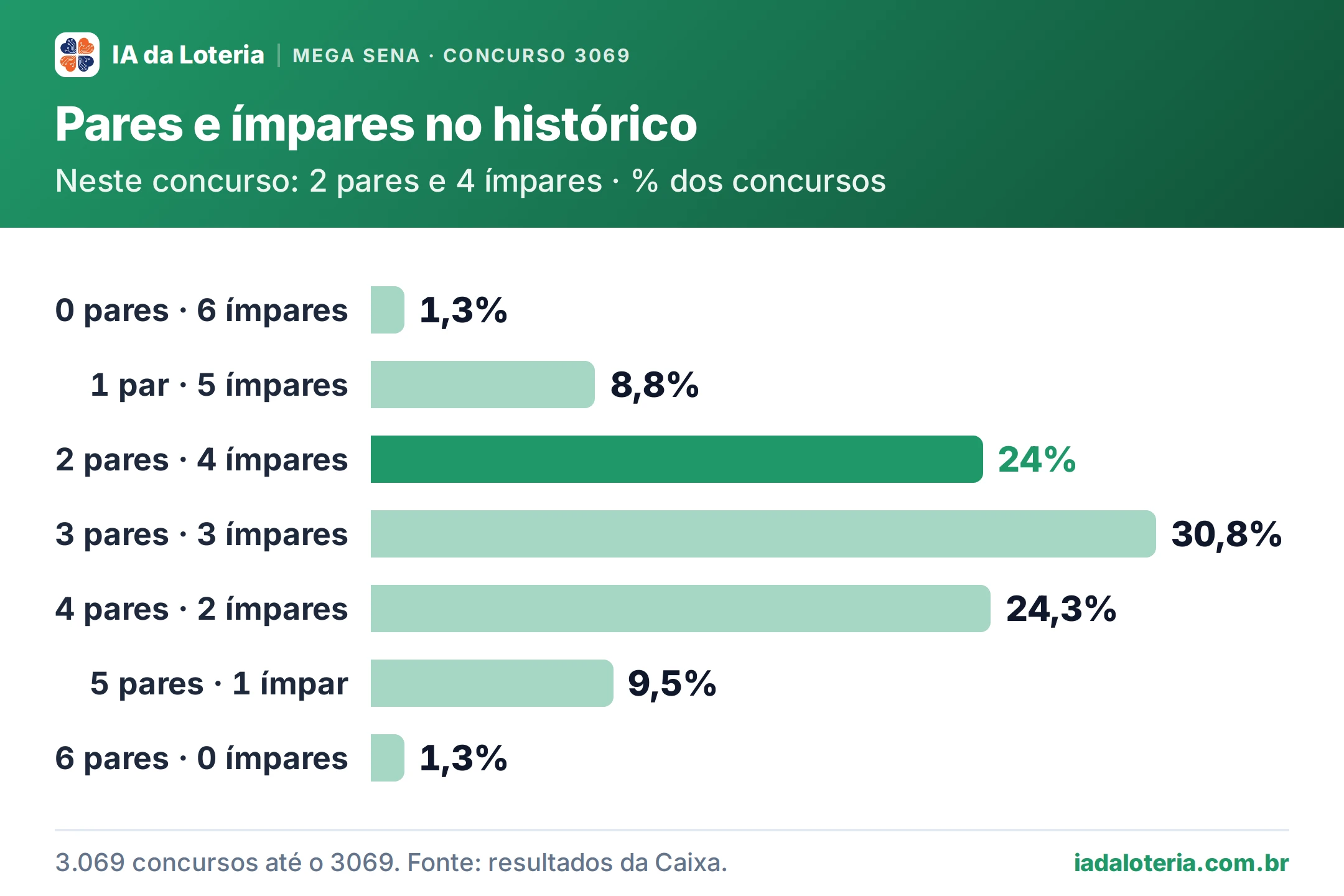 Gráfico de barras: Pares e ímpares no histórico (Mega Sena, concurso 3069). Neste concurso: 2 pares e 4 ímpares · % dos concursos. 0 pares · 6 ímpares: 1,3%; 1 par · 5 ímpares: 8,8%; 2 pares · 4 ímpares: 24% (destaque); 3 pares · 3 ímpares: 30,8%; 4 pares · 2 ímpares: 24,3%; 5 pares · 1 ímpar: 9,5%; 6 pares · 0 ímpares: 1,3%.