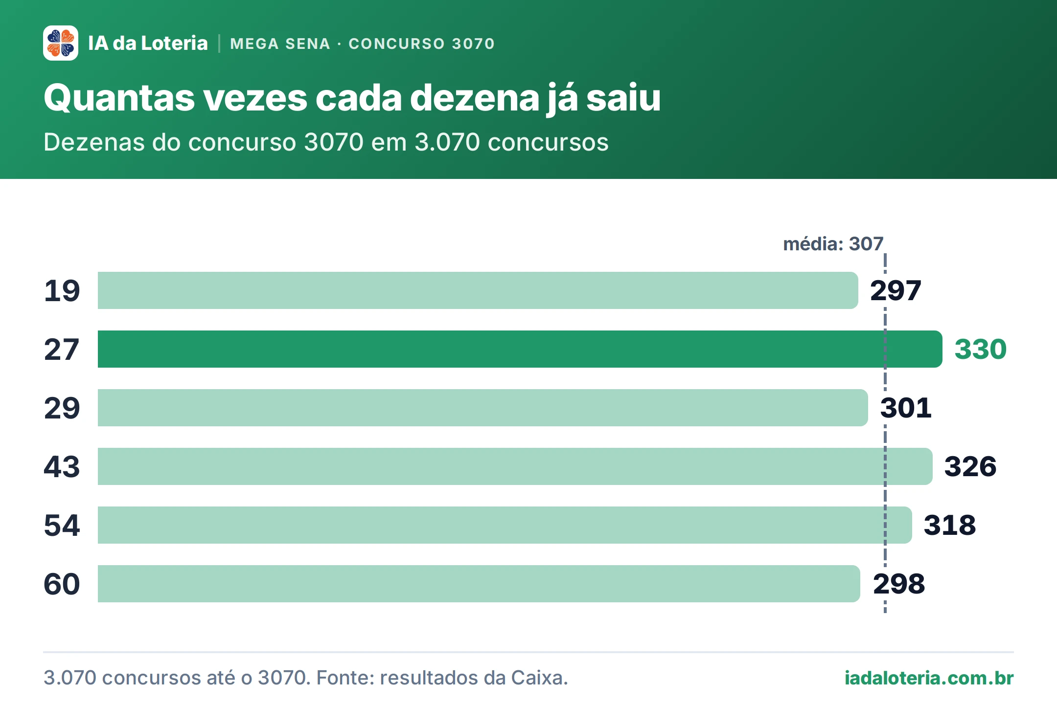 Gráfico de barras: Quantas vezes cada dezena já saiu (Mega Sena, concurso 3070). Dezenas do concurso 3070 em 3.070 concursos. 19: 297; 27: 330 (destaque); 29: 301; 43: 326; 54: 318; 60: 298. Média: 307.