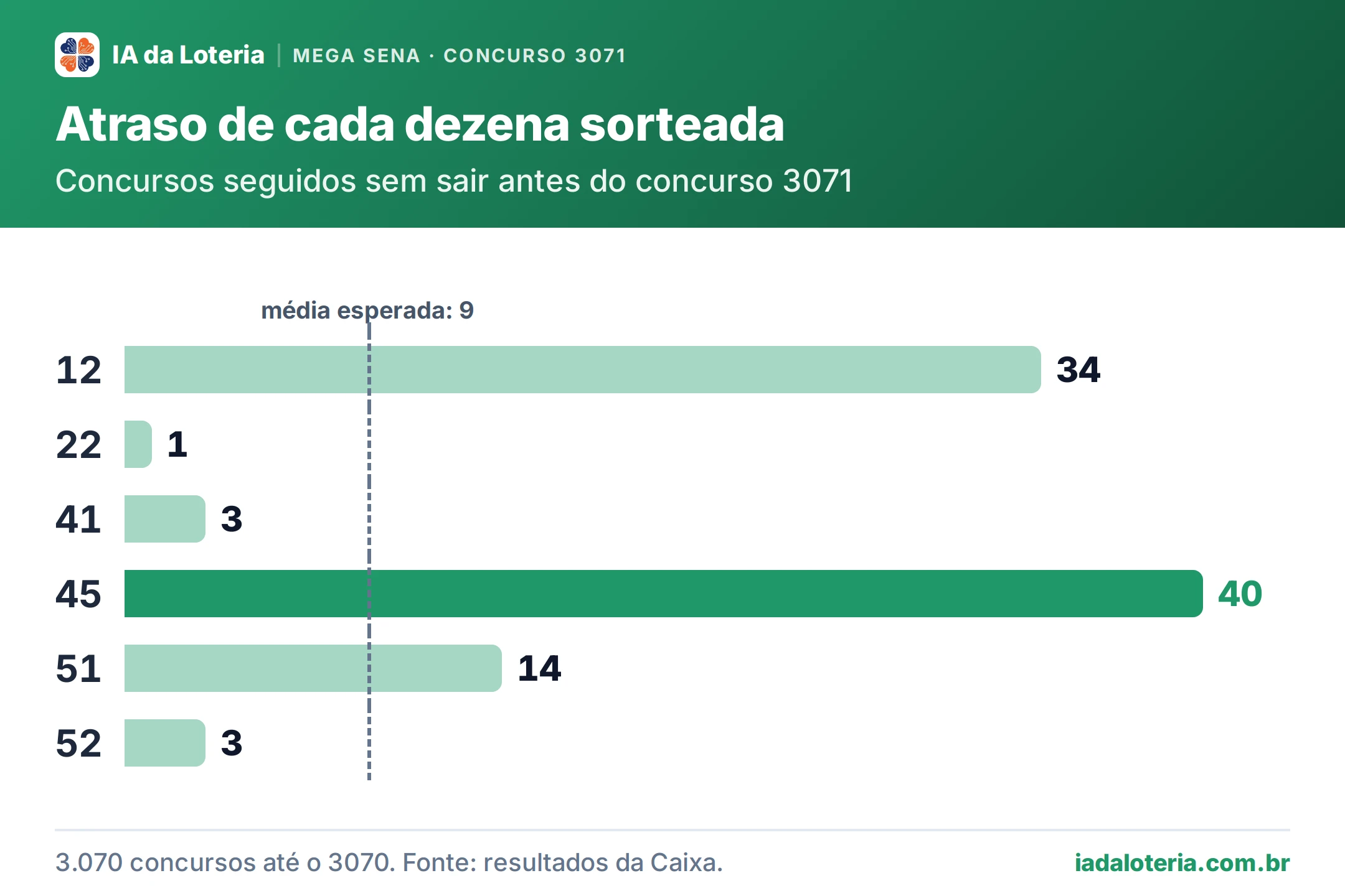 Gráfico de barras: Atraso de cada dezena sorteada (Mega Sena, concurso 3071). Concursos seguidos sem sair antes do concurso 3071. 12: 34; 22: 1; 41: 3; 45: 40 (destaque); 51: 14; 52: 3. Média esperada: 9.
